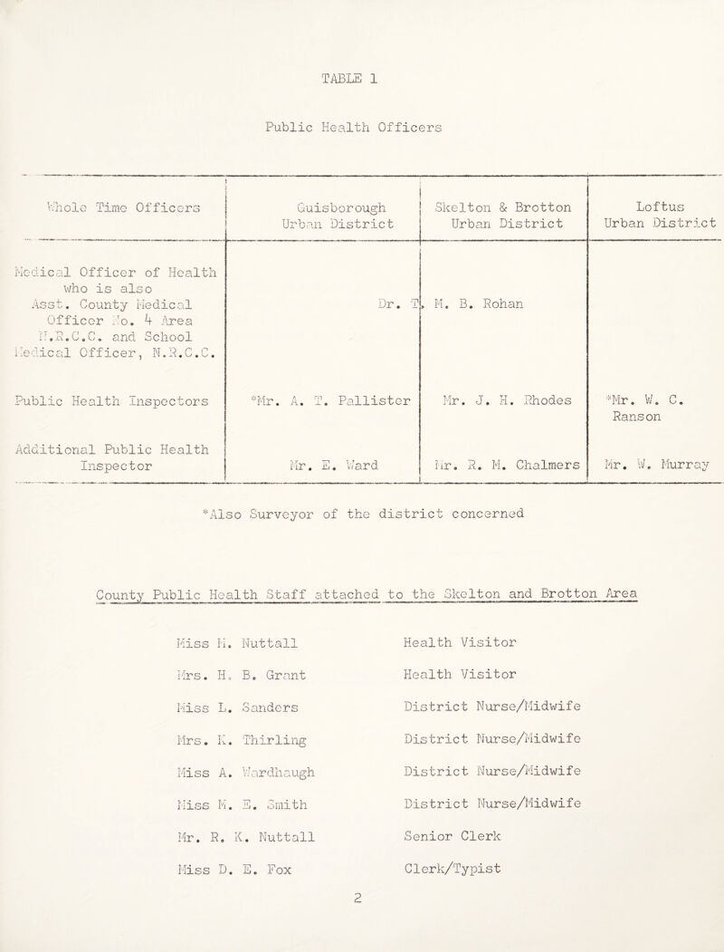 TABLE 1 Public Health Officers V/h ole Tirne Officers 1 t Guisborough Urban District Skelton & Brotton Urban District Loftus Urban District Medical Officer of Health v/ho is also Asst. County He die a1 Officer Do. 4 Area II.PoC.C, and School Medical Officer, N.P.C.C. Dr. T , M. B. Rohan Public Health Inspectors 'Mr. A. T. Pallister Mr. J. H. Rhodes -Mr. W. C. Panson Additional Public Health Inspector Mr. E, Ward Mr. R. M. Chalmers Mr. Iv. Murray '’'Also Surveyor of the district concerned ^Public Health Staff attached to the Skelton and Brotton Area Miss He Nuttall Mrs. B. Grant Miss L. Sanders Mrs. K. Thirling Miss A. V/ardhaugh Miss M. E. Smith Mr, R. K. Nuttall Health Visitor Health Visitor District Nurse/Midwife District Nurse/Midwife District Nurse/Midwife District Nurse/Midv;ife Senior Clerk Clerk/Typist Miss D, E, Fox