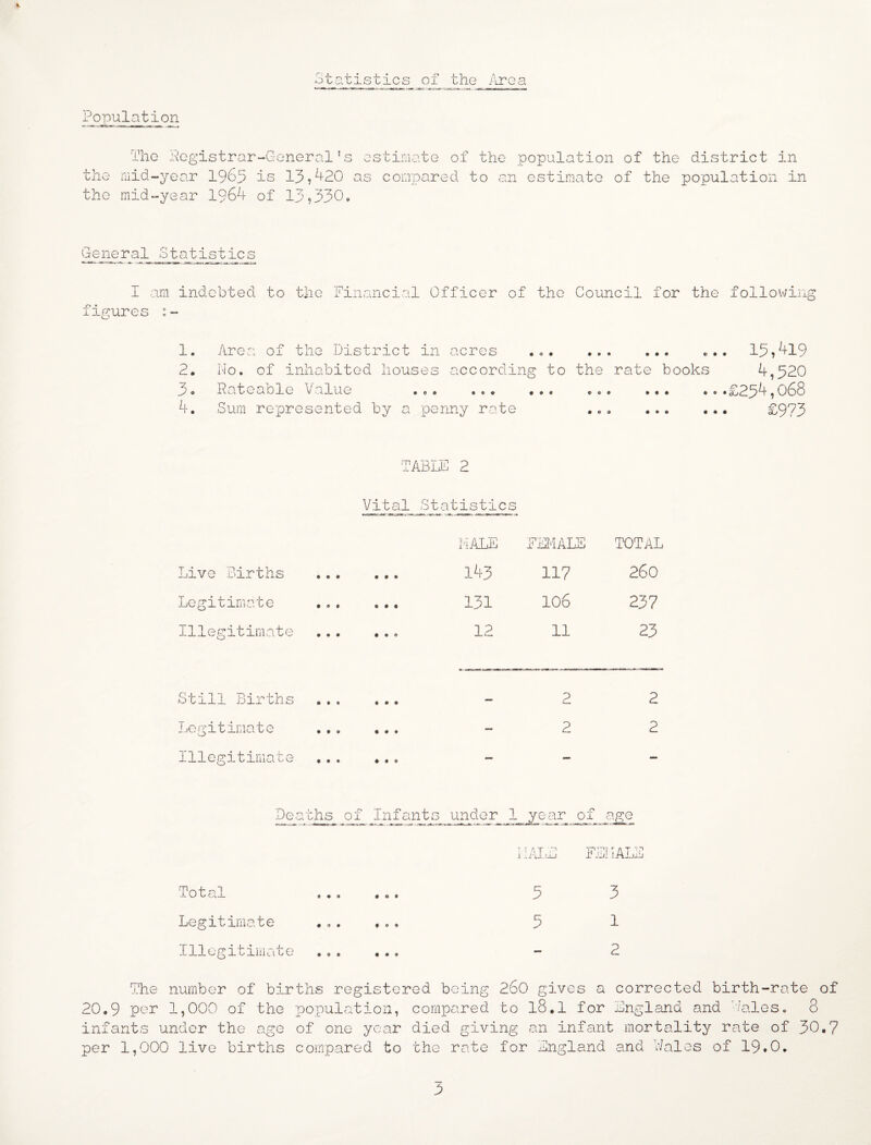 Statistics of the Area Pojoulation the the The Acgistrar-Goneral is mid-year I963 is 13,^20 a mid-year 1964 of 13,330, estimate of the population of the district in s compared to an estimate of the population in General Statistics I am indebted to the figures :- Financial Officer of the Council for the following 1. 2. 3« 4. Area of the District in acres Mo, of inhabited houses according to Dateable Value .,. .,• ... Sum represented by a penny rate ... ... ... 13,419 the rate books 4,520 .«• ..•£254,06S .0, ... ••• £973 m ABLJ-C 2 Vital Statistics MALE FEMALE TOTAL Live Births • • • • • • 143 117 260 Legitimate • 0 # 9 • • 131 106 237 Illegitimate • 9 9 9 9 0 12 11 23 Still Births ft 9 9 9 ft ft — 2 2 Legitimate ft ft 0 ft ft 9 — 2 2 Illegitimate ft ft 9 ft ft 0 — - - Dea ths of Infants under 1 year of a^e MAID FL :iiALE Total 9 ft 9 ft 0 9 5 3 Legitimate ft 0 9 ft 0 9 5 1 Illegitimate ft 9 ft ft ft 9 — 2 The number of bir 20.9 per 1,000 of the infants under the age per 1,000 live births ths registered being 260 gives a corrected birth-rate of population, compared to I8.I for England and '/ales, 8 of one year died giving an infant mortality rate of 30,7 compared to the rate for Fngland and Wal es of 19.0. P