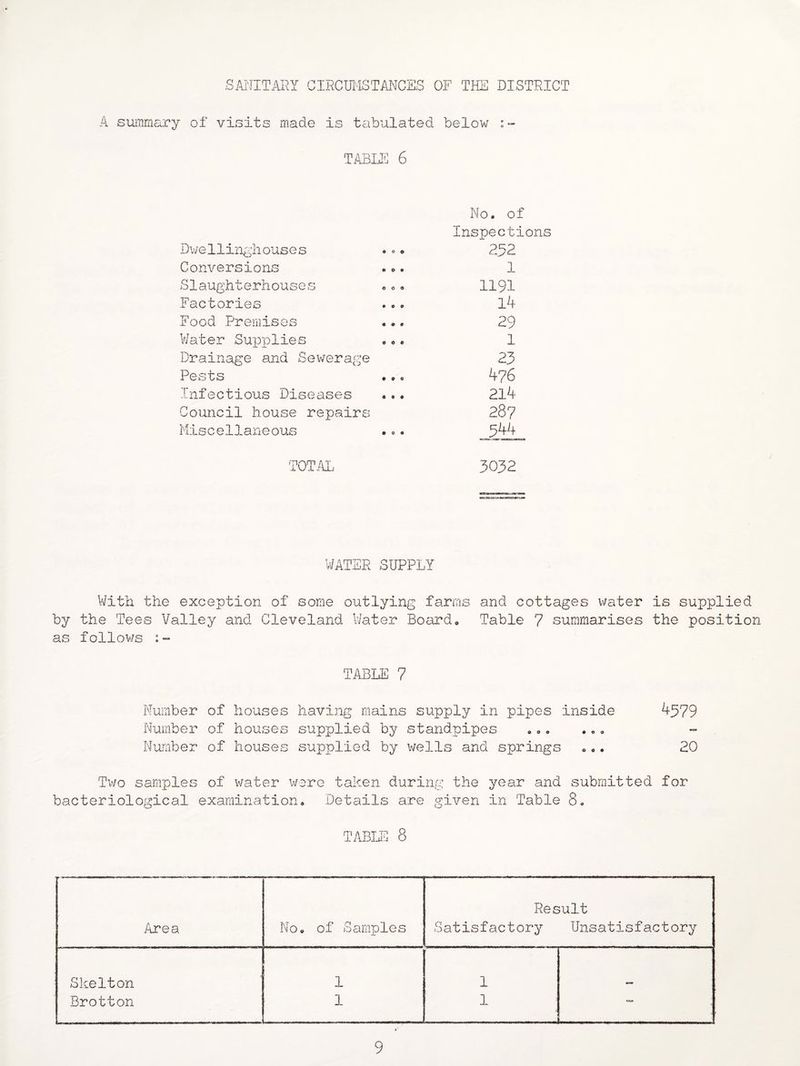 SANITARY CIRCUI'ISTANCES OF THE DISTRICT A summary of visits made is tabulated belov; TABLI-] 6 Dwellingh ouse s • 0 o No. of Inspections 232 Conversions • o • 1 Slaughterhouses e 0 « 1191 Factories 0 9 9 l4 Food Premises 9 9 0 29 V/ater Supplies 9 9 9 1 Drainage and Sev/erage 25 Pests 9 9 9 476 Infectious Diseases 9 9 9 214 Council house repairs 00 CVl Miscellaneous 9 9 0 ^44 TOTAL 3032 WATER SUPPLY V/ith the exception of some outlying farms and cottages v/ater is supplied by the Tees Valley and Cleveland Water Board, Table 7 summarises the position as follov/s :~ TABLE 7 Number of houses having mains supply in pipes inside ^579 Number of houses supplied by standpipes ,,, .,, Number of houses supplied by wells and springs «,. 20 Two samples of water wore taken during the year and submitted for bacteriological examination. Details are given in Table 8, TABUC 8 Ree jult Area No, of Samples Satisfactory Unsatisfactory Skelton 1 1 Brotton 1 1 9