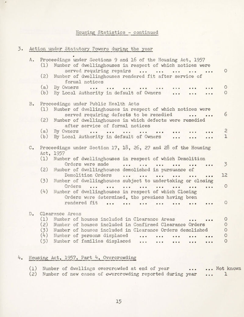 Housing Statistics - continued 3• Action under Statutory Powers during the year A, Proceedings under Sections 9 and l6 of the Housing Act, 1957 (1) Number of dwellinghouses in respect of which notices were served requiring repairs ... ... ... 0 (2) Number of dwellinghouses rendered fit after service of formal notices (a) by Owners ... ... ... ... ... ... 0 (b) By Local Authority in default of Ov/ners ... ... ... 0 B. Proceedings under Public Health Acts (1) Number of dwellinghouses in respect of which notices were served requiring defects to be remedied ... ... 6 (2) Number of dwellinghouses in v/hich defects v/ere remedied after service of formal notices ^a^ ^y Owners ... ... ... ... ... ... ... ... ^ (b) By Local Authority in default of Owners ... .. 1 C. Proceedings under Section 17, l8, 26, 27 and 28 of the Housing Act, 1957 (1) Number of dwellinghouses in respect of which Demolition Orders were made . (2) Number of dwellinghouses demolished in pursuance of Demolition Orders ... (3) Number of dv/ellinghouses subject to undertaking or closing Ox ders ... ... ... ... ... ... ... (4) Number of dv/ellinghouses in respect of which Closing Orders were determined, the premises having been rendered fit ... ... ... ... # • • » • • # # • « ♦ • • • • o # • • ♦ 3 12 0 0 D. Clearance Areas (1) Number of houses included in Clearance Areas ... ••* 0 (2) Number of houses included in Confirmed Clearance Orders 0 (3) Number of houses included in Clearance Orders demolished 0 (4) Number of persons displaced ... ... .. 0 (5) Number of families displaced . ... ... ... 0 4. Housing Act, 1957^ Part 4, (1) Number of dwellings overcrowded at end of year ... (2) Number of new cases of overcrowding reported during year . •. Not knovm • 0 ♦ 15