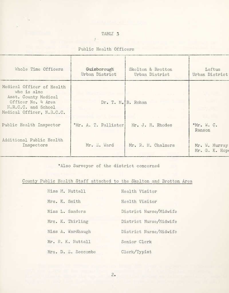 TABLE ^ y Public Health Officers V/hole Time Officers i Guisborough Urban District Skelton & Brotton Urban District Loftus Urban District Medical Officer of Health who is also Asst. County Medical Officer No. 4 Area N.R.C.C. and School Medical Officer, N.R.C.C. Dr. T. M, B. Rohan Public Health Inspector *Mr. A. T. Pallister Mr. J. H. Rhodes *Mr. W. C. Ranson Additional Public Health Inspectors Mr. L. VJard Mr. R. M. Chalmers Mr. VJ. Murray Mr. G. K. Hop( *Also Surveyor of the district concerned County Public Health Staff attached to the Skelton and Brotton Area Miss M. Nuttall Health Visitor Mrs. K. Smith Health Visitor Miss L. Sanders District Nurse/Midwif e Mrs. K. Thirling District Nurse/Midwife Miss A. Wardhaugh District Nurse/Midwife Mr. R. K. Nuttall Senior Clerk Clerk/Typist Mrs. D. L. Seccombe