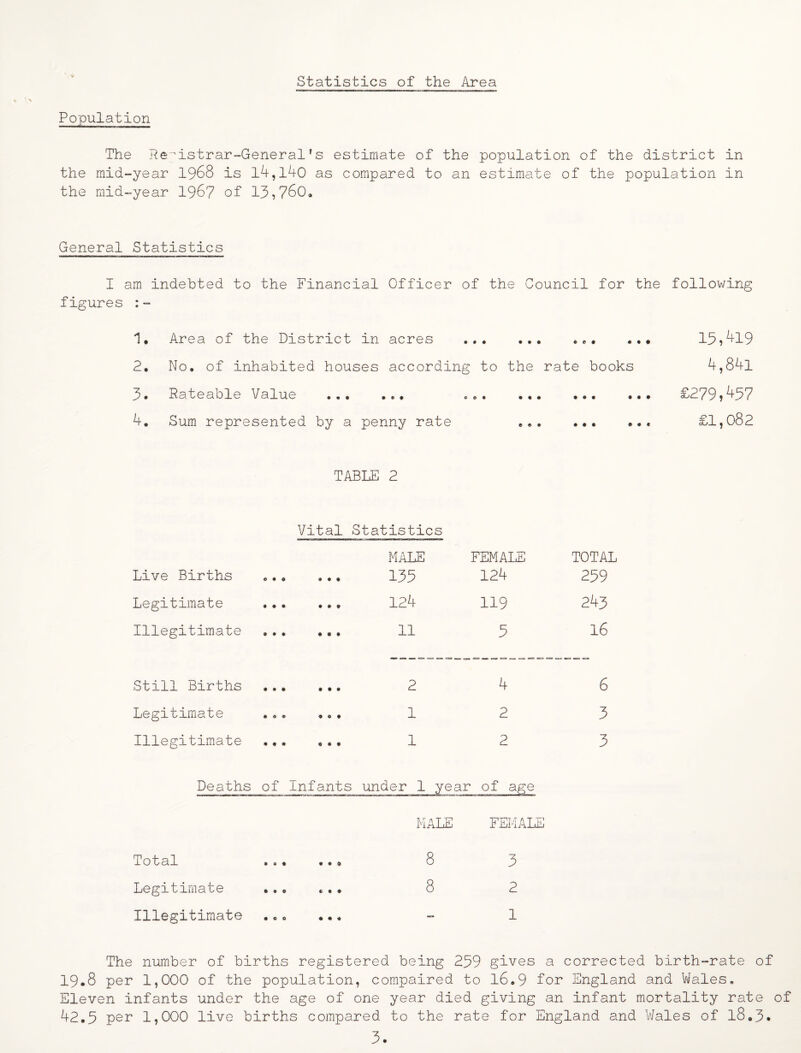 Statistics of the Area Population The Pe'^istrar-General ’s estimate of the population of the district in the mid-year I968 is l4,l4o as compared to an estimate of the population in the mid-year 196? of 13,760, General Statistics I am indebted to the Financial Officer of the Council for the following figures 1, Area of the District in acres ... ... ... 2. No, of inhabited houses according to the rate books 3• Rateable Value ... ... • 4, Sum represented by a penny rate ... ••• 15,^19 4,841 £279,457 £1,082 TABLE 2 Vital Statistics MALE FEMALE TOTAL Live Births a • • 135 124 259 Legitimate • • • 124 119 243 Illegitimate • • • 11 5 16 Still Births • • • 2 4 6 Legitimate « « • 1 2 3 Illegitimate « • • 1 2 3 MALE FEMALE Total Legitimate Illegitimate 8 3 8 2 1 The number of births registered being 259 gives a corrected birth-rate of 19.8 per 1,000 of the population, corapaired to l6.9 Tor England and Wales. Eleven infants under the age of one year died giving an infant mortality rate of 42,5 por 1,000 live births compared to the rate for England and V/ales of l8,3. 3.