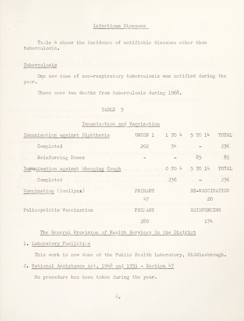 Infectious Diseases Table 4 shows the incidence of notifiable diseases other than tuberculosis, Tuberculosis One nevj case of non-respiratory tuberculosis was notified during the year. There were two deaths frorxi tuberculosis during 1968. TABLE 5 Immunisation and Vaccination Immunisation against Diphtheria UNDER 1 1 TO 4 5 TO 14 TOTAL Completed 202 34 236 Peinforcing Doses — - 85 85 Immunisation against VJhooping Cough 0 TO 4 5 TO 14 TOTAL Completed 236 — 236 Vaccination (Smallpox) PRIMARY PE-VACCINATION 47 20 Poliomyelitis Vaccination PRIMARY REIIEORCING 280 174 The General Provision of Health Services in the District 1• Laboratory Facilities This work is now done at the Public Health Laboratory, Middlesbrough, 2• National Assistance Act, 1948 and 1961 - Section 47 No procedure has been taken during the yeare