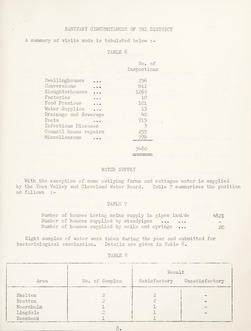 SANITMY CIRCUMSTANCES OF THE DISTRICT A summary of visits made is tabulated below :- TABLE 6 No, of Inspections Dwellinghouses *,, 296 Conversions Nil Slaughterhouses 1269 Factories ,,, 10 Food Premises 101 Water Supplies *,* 13 Drainage and Sewerage 4o Pests 715 Infectious Diseases 3 Council house repairs 255 Miscellaneous ,,» 778 3480 WATER SUPPLY With the exception of some outlying farms and cottages water is supplied by the Tees Valley and Cleveland Water Board, Table 7 summarises the position as follows TABLE 7 Number of houses having mains supply in pipes inside 4821 Number of houses supplied by standpipes ,,« ,»* Number of houses supplied by v/ells and springs .,. 20 Eight samples of water were taken during the year and submitted for bacteriological examination* Details are given in Table 8. TABLE 8 Result Area No, of Samples Satisfactory Unsatisfactory Skelton 2 1 2 j Brotton 2 2 Moorsholm 1 1 Lingdale n 1 - Boosbeck 1 u—...■ .■■■. ■ ■ . .- .. I. 1 . ' 1 8.