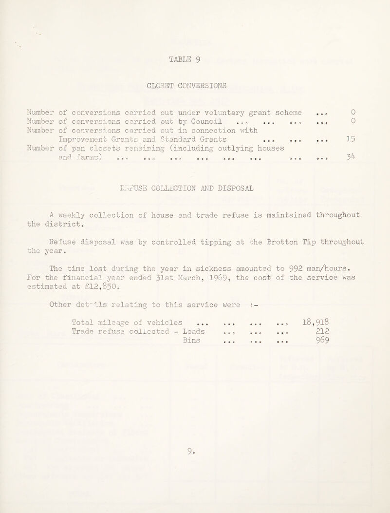 TABLE 9 CLC3ET CONVERSIONS Number of conversions carried out under voluntary grant scheme Number of conversions carried out by Council » « o ^» o c ^ Number of conversions carried out in connection v/ith Improvement Grants and Standard Grants •., ..o Number of pan closets remaining (including outlying houses and f arm '•-0 ^ 00 a eoo ovo oo# ooo #co 0 0 13 33 LEEUSE COLLECTION AND DISPOSAL A v/eekly collection of house and trade refuse is maintained throughout the districto Refuse disposal v/as by controlled tipping at the Brotton Tijo throughout the year. The time lost during the year in sickness amounted to 992 raan/hours. For the financial year ended 31st March, 1969? IRe cost of the service was estimated at £12,830,, Other det'ils relating to this service were Total mileage of vehicles Trade refuse collected -• Loads Bins o • • 0 0 9 l8,918 212 969 9.