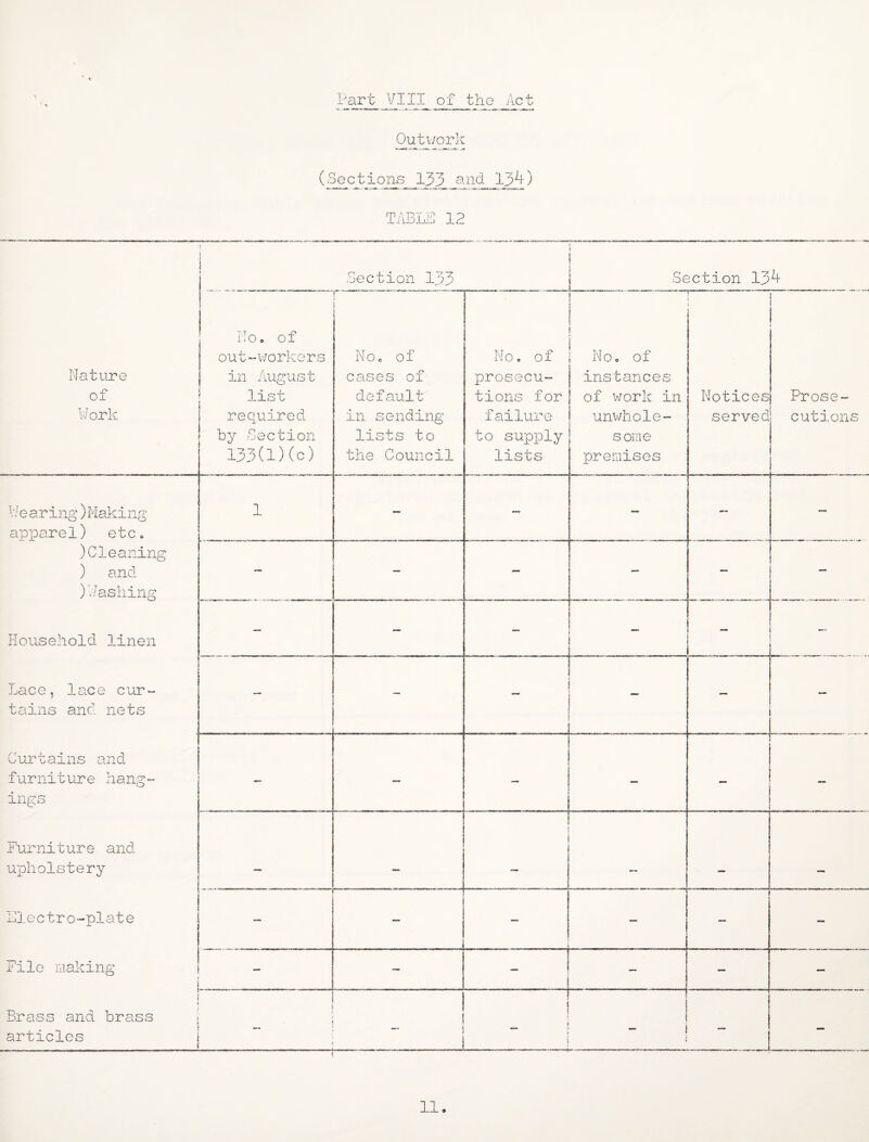 Part VIII of the Act OutiJorlc (Sections 133 and ) TABLE 12 Nature of V/ork Section 133 f Section 13^ ! j Ho, of out-v/orkers 1 in August list required by Section 133(1)(c) j No, of cases of default in sending lists to the Council No. of prosecu¬ tions for failure to supply lists No, of instances of v/ork in unv/hole- some premises \- Notices served t Prose¬ cutions V/earing )Making apparel) etc, )Cleaning ) and )Nasiiing Household linen Lace, lace cur-- tains and nets Curtains and furniture hang¬ ings Furniture and upholstery Electro-plate File making 1 — _ — — — — — — — — — — — ... — -• — — ' — 1 j - — — - — — — X 1 Brass and brass i articles i . .. . .... i _ i i i ---4 — —
