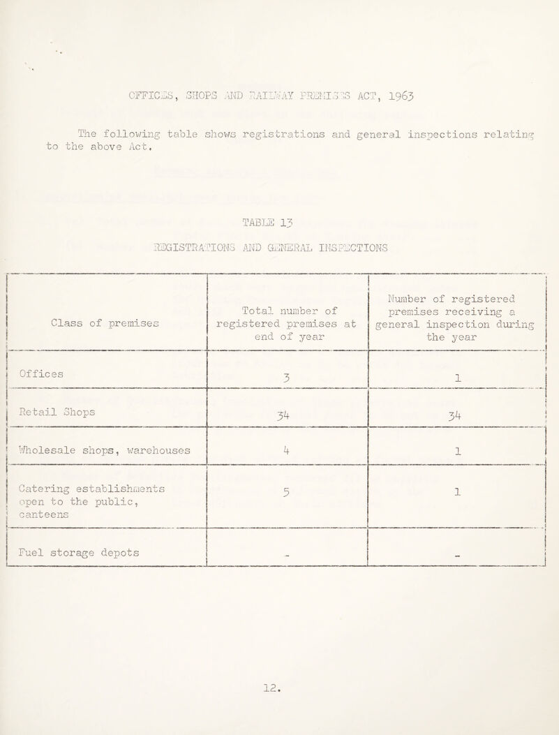 CFFIC^IiS, SHOPS AND DAILWAY PDEFIS^IS ACT, 1963 The follov/ing table shovis registrations and general inspections relating to the above Act, TABIF 13 DFGISTPATIONS AND GFNEPAL INSPECTIONS Class of premises 1 i, Total number of registered premises at end of year 1 Number of registered premises receiving a general inspection during the year \ Offices ? I ... . . 3 1 i 1 Retail Shops f 54 34 Wholesale shops, v/arehouses i, ... 4 1 \ 1 Catering establishments 1 open to the public, i canteens 1 .... - . 5 1 Fuel storage depots J 1 12