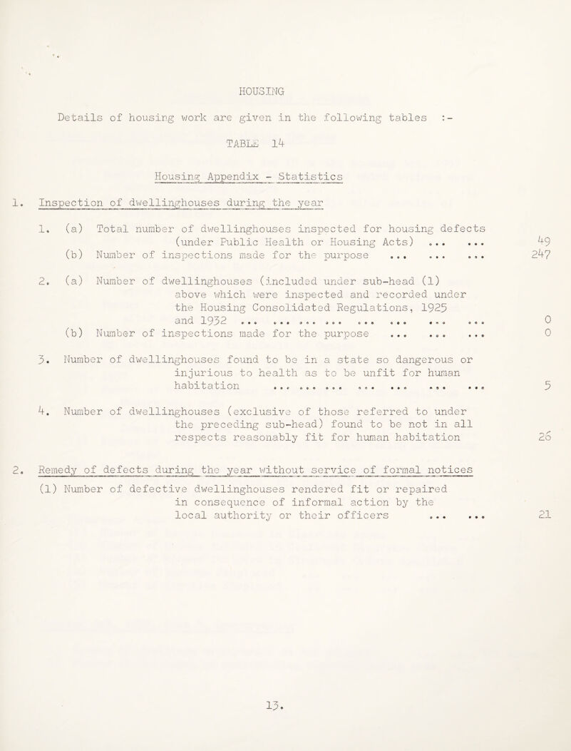 HOUSING Details of housing work are given in the following tables TABLh 14 Housing Appendix - Statistics 1. Inspection of dV'/ellinghouses during the year 1 -L « 2 (a) Total number of dwellinghouses inspected for housing defects (under Public Health or Housing Acts) (b) Number of inspections made for the purpose ... ... .,. (a) Number of dwellinghouses (included under sub-head (l) above v/hich were inspected and recorded under the Housing Consolidated Regulations, 1925 an.d 19p2 ... ... .a. .a. ... o.. ..a o.. (b) Number of inspections made for the purpose ... ... ... Number of dwellinghouses found to be injurious to health habitation in a state so dangerous or as to be unfit for human 4. Number of dwellinghouses (exclusive of those referred to under the preceding sub-head) found to be not in all respects reasonably fit for human habitation 49 247 0 0 5 2o 2A Remedy of defects during the year V'/ithouservice of formal notices (1) Number of defective dwellinghouses rendered fit or repaired in consequence of informal action by the local authority or their officers .. 21 13.