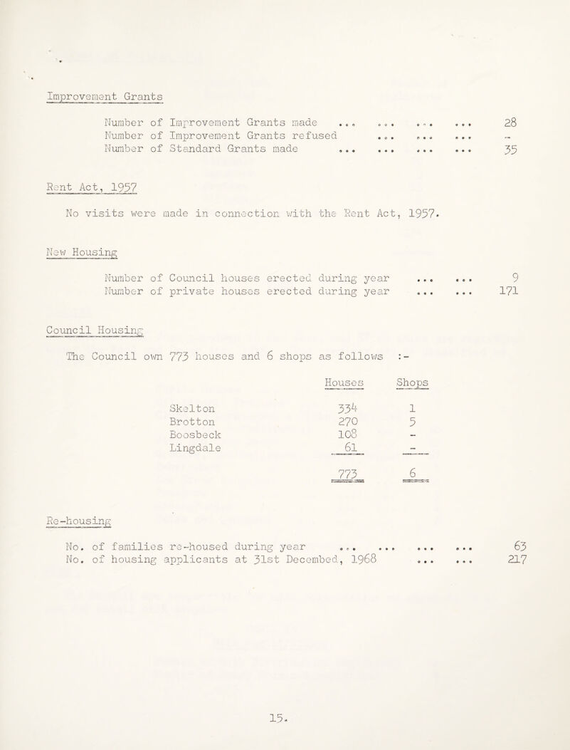 rovement Grants Number of Imrrovement Grants made Number of Improvement Grants refused Number of Standard Grants made 28 35 Rent Act, 1937 No visits were made in connection v^,ath the Kent Act, 1937. New Housing Number of Council houses erected during year .•c «.. 9 Number of private houses erected during year «,. ... 171 Council Housing The Council o\m 773 houses and 6 shops as follov/s Houses Shops Skelton 33^^ 1 Brotton 270 3 Boosbeck 108 — Lingdale 61 — 773 6 Re-housing No. of families re-housed during year ... 63 No, of housing applicants at 31st Decembed, I968 217 13-
