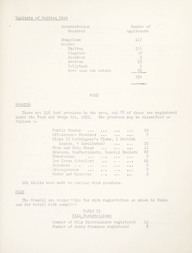 ‘Analysis of Waiting List Accommodation Required Number of applicants Bung alov/s 117 Houses Skelton 1Z;6 Lingdale 10 Boosbeck f Brotton 13 HollybusH 1 More than one estate 32 534 FOOD General There are lib food premises in the area, and 88 of these are registere under the Food and Drugs Act, 1933o The premises may be classified as follows := Public Houses ^» . » , .« o «« Off-Licence Premises . o , c o Clubs (3 W'orkingmen’ s Clubs, 1 British Legion, 4 Institutes) ,oo ooc Fish and Chip Shops « o c , o , <>»« Grocers, Confectioners, General Dealers Bakehouses 0??^ co» ^ o c oeo Ice Cream Retailers , , « ^ « But cue rs ^ ? o » o cob too Greengrocers , o » o . o o , . 0 Cafes and Canueens ,, 0 • .,00 . . 19 7 10 11 67 3 62 9 o L- 2 101 visits v;ere made to various food premises, Milk The Council are respo'*'ble for milk registration as shown in Table and for retail milk sampli^^--:; TABLE 13 Milk Registrations Number of Milk Distributors registered 12