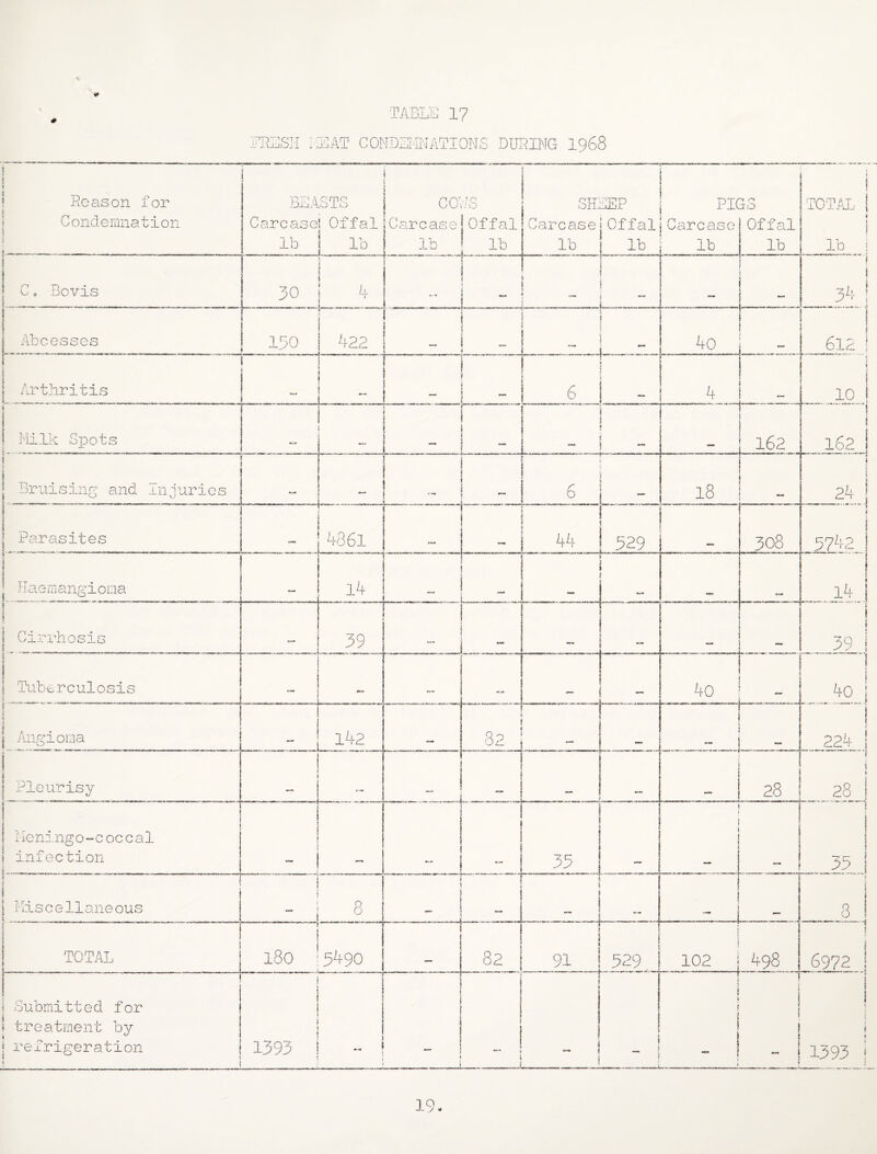 ■'EESri riCAT CONDLT-INATIONS DURING k 1 i i 1 Reason for 1 Condemnation i i BE A Carcase lb BTC Offal 1 lb CO’ Carcase lb .in Offal ' lb I ■ sh: Carcase lb tEP Offal lb 1 PK Carcase lb cro Offal lb 1 1 \ TCTIi 1 < lb 1 C, Bovis 30 1 t I 4 I i 1 .. ■ 1 1 ■ > I 341 Abeesses 150 i 422  r * ~ 1 : } 40 612 i i Arthritis ! ! - 6 ! - * 1 4 \ ^ 1 I 10 ! Milk Sx3ots 1 ,. ... .. I _ ! _ 1 1 • 162 1621 1 , Bruising and Injuries „ - . . . 6 ■ ■ 1 i 1 24 Parasites 4861 _ 44 r 1 529 308 5742 i ! -Haemangioma l4 l4 Cirrhosis 39 L. - ' 391 Tiiberculosis - . 40 ] 1 ) 1 A I Angioma 142 82 . ' .r„ . . i j 224 ; Pleurisy u - _ 28 \ 28 1 _ j . 1 ileningo-coccal 1 infection  ' II.. 1 35 \ ! f .  t i ! i ! 35 1 ! : : Miscellaneous ■ 8 1 - ' ' ... i c 0 ! i ^ ' 1 TOTAL CO H 5490 82 91 529. i ! i 122_j 498  ' 1 1 i 6972 1 Submitted for 1 treatment by ■ refrigeration i ■ 1393 : ' j ■i i i ! j  1 i . —a i 1 ( f i ! \ » i 1 i i ] I i 1393 i