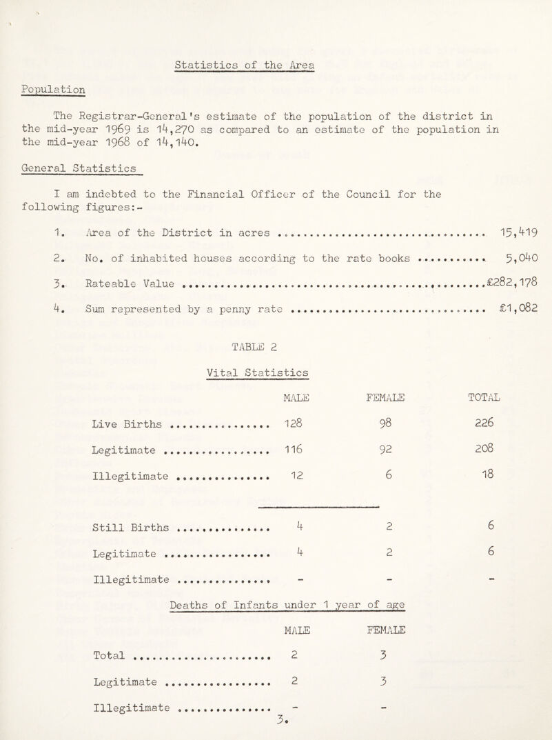 Statistics of the /irea Population The Registrar-General's estimate of the population of the district in the mid-year I969 is 14,270 as compared to an estimate of the population in the mid-year 1968 of 14,140. General Statistics I am indebted to the Financial Officer of the Council for the following figures 1, i\rea of the District in acres ...... 15»419 2. No, of inhabited houses according to the rate books .. 5^040 3«- Rateable Value ........,..£282,178 4. Sum represented by a penny rate ... £1,082 TABLE 2 Vital Statistics Ma'\LE FEMALE TOTiLL Live Births .. 128 98 226 Legitimate • •.. .. II6 92 208 Illegitimate .. 12 6 I8 Still Births . 4 2 6 Legitimate 4 2 6 Illegitimate Deaths of Infants under 1 year of age MALE FEMALE Total ... 2 3 Illegitimate 3.