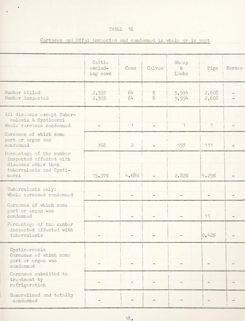 Carcases and Offal inspected and condemned in whole or in part Cattle 1 exclud- ! Cows ing cows j i 1 1 Shoe|) j j Calves i & j Pigs ; Horses ! Lambs 1 ' i i ' Number killed Number inspected i I 2,393 ! 2,393 1 -. 64 64 CO oo 1 i 5,594 5,594 1 l 1 2.608 2.608 t All diseases except Tuber¬ culosis & Cysticerci VJhole carcases condemned 1 j i i i 1 1 1 _L i ! i 1 1 1 i 1 ! 1 1 I 1 t i i 1 j Carcases of which some j 1 part or organ was | | condemned ■ 368 j 2 1 1 ? . ; 157 i i i i I 111 i Percentage of the number | 1 inspected affected v/ith : | diseases other than i 1 tuberculosis and Cysti- I cerci | 15.37?^' i I t 4.68% i I I ! 2.82% 4.29^ i j Tuberculosis only: ,• Whole carcases condemned ! i f i 1 1 1 . 1 j i i I I Carcases of which some part or organ was condemned i Percentage of the number j inspected affected with | tuberculosis _ 11 ; i i } r \ i 1 ! — — 0.42% 1 Cysticercosis Carcases of v/hich some part or organ was condemned Carcases submitted to treatment by refrigeration Generalised and totally condemned f i j I i I I i ( ! 1 _ \ J t I J i I 1 L ! I — i I _ 1 1 j i t I ( 1 i 1 1 18.