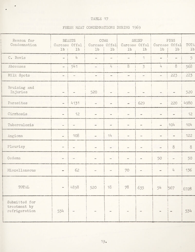 FRESH MEAT CONDEMNATIONS DURING 1969 Reason for ! i Condemnation | 1 1 1 BEASTS Carcase Offal lb i lb i ! ! cows Carcase Offal lb j lb ‘ Si Carcase lb [EEP Offal 1 lb i _ L i Carcase lb i i 'IGS ? Offal lb i TOTA lb C. Bovis ! ! 1 i 4 i i 1 1 1 j i - ! - i 5 _^^^_ -r Accesses 1 i 541 i 4 ! i i 8 i 3 i 4 i 1 8 : 568 Milk Spots 1 1 1 -- --f I 1 i 223 223 Bruising and Injuries -. 1 mrm i — ! 520 ” i r -- i i ! I ! ! J 1 320 I i Parasites ( 1 4131 - - j i 629 : - ' ; —J 220 .. . 4980 1 t i j 1 I Cirrhosis ! — 12 — ** 12 Tuberculosis — ~ 1 ! 104 104 Angioma - 108 — 14 ; ■ 122 Pleurisy c= - 8 8 Oedema — — 50 50 I'iiscellaneous 62 — 70 1 136 TOTAL 1 4-858 520 18 78 633 54 567 ' 6728 j Submitted for treatment by refrigeration 534 i — j t 1 — i ! i i - - 534