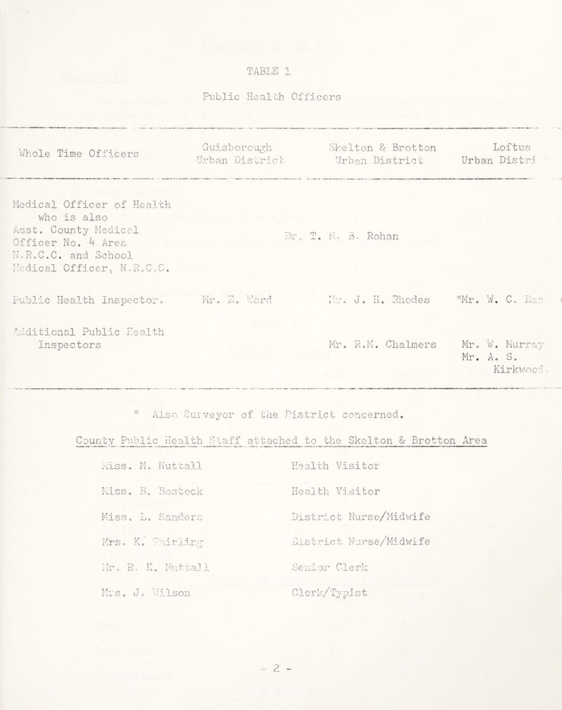 Public Health Officers Whole Time Officers Guisborough Urban District Skelton 8c Brotton Loft us Urban District Urban Distri Medical Officer of Health who is also Asst. County Medical Officer Noa 4 Area N.R.C.C. and School Medical Officer, N-P.0,0. Dm T. LM B- Rohan Public Health Inspector. Mr iii Ward IN T i ' J. H„ Rhodes A Mr W, C J. LG. . - ' Additional Public Health Inspectors Mr. R. M Chalmers Mr. W. Murray Mr. A„ S * Kirkwood„ Also Surveyor of the District concerned. County Public Health .31af f attached to the Skelton & Brotton Area Miss. Mr, Nuttall Health Visitor Miss. Be Bostock Health Visitor Miss o L, Sanders District Nurse/Midwife Mrs „ K. ! TMirl i “O Dr s t ric t Nurse/Midwife Hr o R M K . Nuttall Senior Clerk Mr s. J, 1 Oilson Clerk/Typist 2