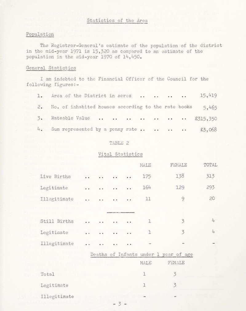 Statistics of the Area Population The Registrar-General’s estimate of the population of the district in the mid-year 1971 is 15,320 as compared to an estimate of the population in the mid-year 1970 of 14,450. General Statistics I am indebted to the Financial Officer of the Council for the following figures 1. Area of the District in acres .. .. .. .. 15,419 2. No. of inhabited houses according to the rate books 5,465 3« Rateable Value •• •• •» •» •• •• »• £515,350 4. Sum represented by a penny rate .. .. .. .. £3,068 TABLE 2 Vital Statistics MALE FEMALE TOTAL Live Births «• •• •• •• 175 138 313 Legitimate . 164 129 293 Illegitimate 1-1 1-1 • • O • • • O • 9 20 Still Births • • •« « e •» 1 3 4 Legitimate • 0 0 • • • & 0 1 3 4 Illegitimate — — Deaths of Infants under 1 year of age MALE FEMALE Total 1 3 Legitimate 1 3 Illegitimate - —