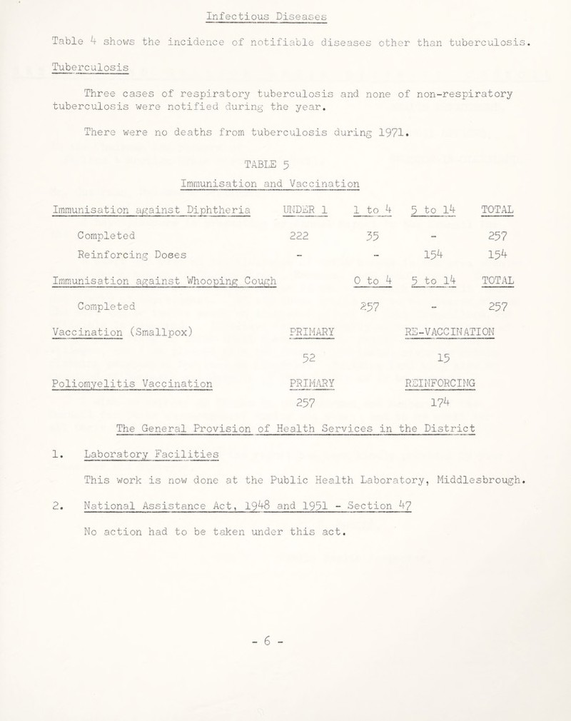 Infectious Diseases Table 4 shows the incidence of notifiable diseases other than tuberculosis. Tuberculosis Three cases of respiratory tuberculosis and none of non-respiratory tuberculosis were notified during the year. There were no deaths from tuberculosis during 1971• TABLE 5 Immunisation and Vaccination Immunisation against Diphtheria UNDER 1 1 to 4 5 to 14 TOTAL Completed 222 55 — 257 Reinforcing Doses — — 154 154 Immunisation against Whooping Cough 0 to 4 5 to 14 TOTAL Completed 257 — 257 Vaccination (Smallpox) PRIMARY RE-VACCINATION 52 15 Poliomyelitis Vaccination PRIMARY REINFORCING 257 174 The General Provision of Health Services in the Districjt 1. Laboratory Facilities This work is now done at the Public Health Laboratory, Middlesbrough. «—IIU u :r ■ uw»r i«. HI rjnaaaiD «j ■ i i ■■.■■■ ■ n M T n > ■ n 'mini— ' .m ■»■!■■«■' ■ n i w.t Tin— ■ ■■■i-i ■ — mi - i. nr— i. ■« —T TTm-=«— No action had to be taken under this act.