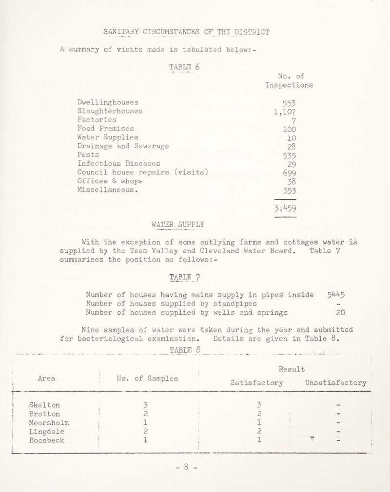 SANITARY CIRCUMSTANCES OF THE DISTRICT A summary of visits made is tabulated below:- No. of Inspections Dwellinghouses 553 Slaughterhouses 1,107 Factories 7 Food Premises 100 Water Supplies 10 Drainage and Sewerage 28 Pests 535 Infectious Diseases 29 Council house repairs (visits) 699 Offices & shops 38 Miscellaneous. 353 3,459 WATER SUPPLY With the exception of some outlying farms and cottages water is supplied by the Tees Valley and Cleveland Water Board. Table 7 summarises the position as follows TABLE 7 Number of houses having mains supply in pipes inside 5^5 Number of houses supplied by standpipes Number of houses supplied by wells and springs 20 Nine samples of water were taken during the year and submitted for bacteriological examination. Details are given in Table 8. ..TABLE 8 _... . Area No. of Samples Result Satisfactory Unsatisfactory Skelton Brotton Moorsholm Lingdale Boosbeck 3 2 1 3 2 1