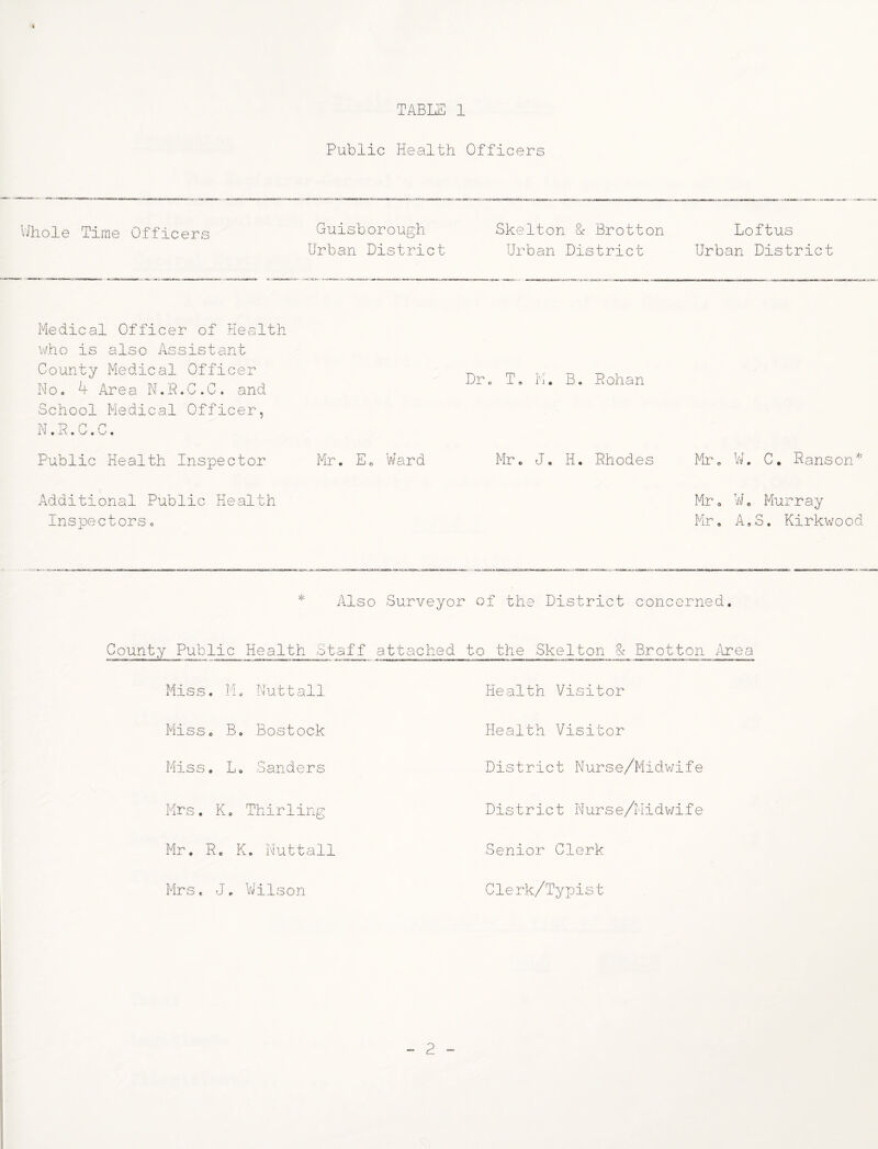 Public Health Officers Vlhole Time Officers Guisborough Skelton & Brotton Loftus Urban District Urban District Urban District Medical Officer of Health v/ho is also Assistant County Medical Officer No. 4 Area N.P.C.C, and School Medical Officer, N.P.G.C. Public Health Inspector Mr. Eo Ward Dro T, M. B. Pohan Mr. J. H. Phodes Mr o W. 0. Pans on Additional Public Health Inspectors o Mr 9 VJ. Murray Mr, A,S. Kirkwood * Also Surveyor of the District concerned. County Public Health Staff attached to the Skelton 1- Brotton Icrea Miss. M. Nuttall Health Visitor Miss 0 B, Bostock Health Visitor Miss. L* Sanders District Nurse/Midv/ife Mrs. K, Thirling District Nurse/Midwife Mr. P . K. Nuttall Senior Clerk Mrs, J, Viilson Clerk/Typist