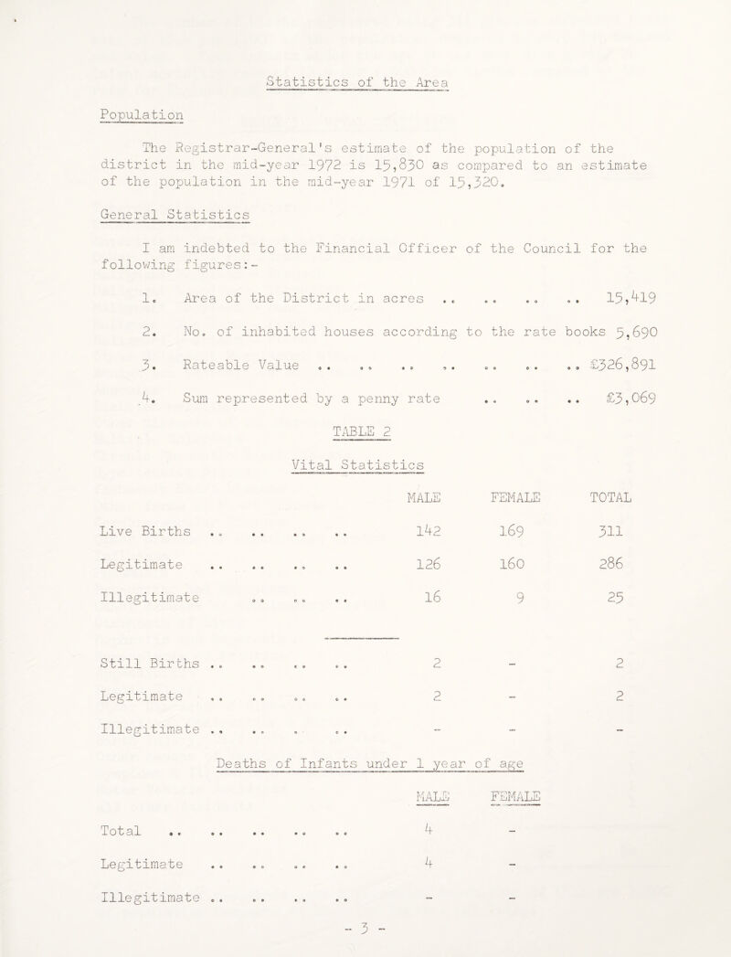 Statistics of the Area Population The Registrar-General’s estimate of the population of the district in the mid-year 1972 is 15,830 as compared to an estimate of the population in the mid-year 1971 of 15,320„ General Statistics 1 am indebted to the Financial Officer of the Council for the follov;ing figures:- 1 2, Area of the District in acres .« 15,^19 Noo of inhabited houses according to the rate books 5,690 3. Rateable Value _4, Sura represented by a penny rate T.\ELE 2 Vital Statistics Live Births Legitimate Illegitimate Total Legitimate Still Births . Legitimate Illegitimate . O 9 ^ £326,891 £3,069 MALE FEMALE TOTAL 142 169 311 126 160 286 16 9 25 2 — 2 2 2 ' 1 year of age MALE FEMALE 4 “ 4 illegitimate 0 .