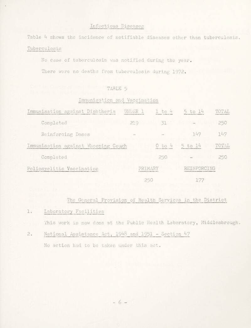 Infectious Diseases, Table 4 shows the incidence of notifiable diseases other than tuberculosis. Tuberculos :^s No case of tuberculosis was notified during the year. There v/ere no deaths from tuberculosis during 1972. TABLE 9 Immunisation and Vaccination Immunisation against Diphtheria UNU £R 1 1 to 4 5 to l4 ompleted 219 31 Reinforcing Doses Immunisation against Whooping Cough Completed Poliomyelitis Vaccination 250 PRIMARY 14? 0 to 4 9 to 14 TOTAL 230 14? TOTAL 250 REINFORCING 230 177 The General Provision of Health Services in the District 1 Laboratory Facilities This v/ork is nov/ done at the Public Health Laboratory, Middlesbrough. No action had to be taken under this act.