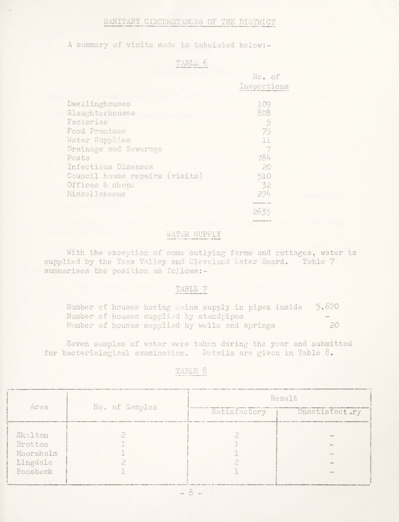 SANITARY CIRCUMSTANCES QE THE DISTRICT A summary of visits made is tabulated below:- TABLE 6 No. of Inspections Dwe11ingh ous e s 109 S1 a ugh t e r li o u s e s 808 Fac cories Food Promi.ses 77 Water Supp1ies 11 Drainage an d S e we r ag e 7 Pests 784 Infectious Diseases 20 Council house repairs (visits) 510 Offices & sh ops 32 Mi s c e 1.1 a n e o u s 274 2635 ^UK^LY With the exception of oome outlying farms and cottages, water is suToplied by the Toes Valley and Cleveland later Board. Table 7 summarises the position as follows:- TABLE 7 Number of houses having- Liains supply in pipes inside 5?670 Number of houses supplied by standpipes Number of houses supplied by wells and springs 20 Seven samples of water v/ere taken during the year and submitted Details are given in Table 8. for bacteriological examination TABLE 8 Area Noo of Samples Skelton Brotton Moorsholm Boosbeck o (— 1 1 1 Result Satisfactory 2 ]. 1 1 L. li # s J_ Tlnsatisfact .>r