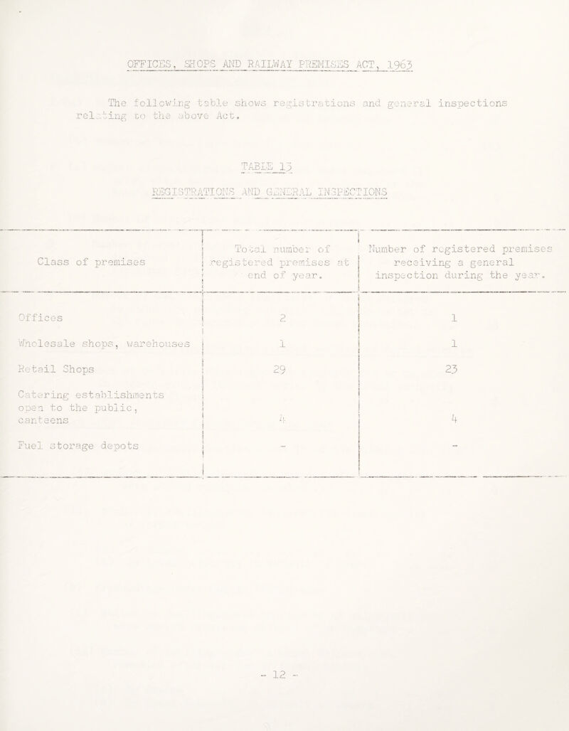 OFFICES, SHOPS AND RAILWAY PR liE SES ACT 1963 The lollcwirjg tsb.Ie shows registrcrcions and general inspections relating 'co the above Ac to REGISTRA TIONS Class of premises 1 local nuniDer 01 1 registered xcrernises at | I I end of year Number of registered premises receiving a general inspection during the yeaVo Offices 2 1 V/nolesale shops, v/areh Retail Shops Catering e s t ah 1 ishroe n ts open to the public, canteens t. ii I s I Fuel s torage depots 1 29 1 23 4