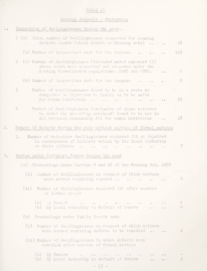 Holloing Appendix -- Statistics Inspection_ of dweliingliouses during y}.e_ yoar, 1 (a) Tota^L number of dwellinghouses inspected for housing defects (under Public Health or Housing Acts) (b) Number of inanection^ f ( r J- VJ- rrie ruroose O ^ 0 0 18 193 2 (a) Number of duellinghouses (included under sub-head (l) above vlAch were inspected and i-ecojided under the Housing ConsorLidateci x'-emulations. 192S and 1932. 0 (b) Number of inspections made fur the purpose of* o o 0 3 of duel].inghouses found to be in a state so Numbel dangerous o,u injurious for human babitatioi to health ,o to be unfit 1 c 9 0 4 0 53 4 Number of dwellinghouses (exclusive of those referred to under the precede.ng sub-head) found to be not in a II respec easonably fi.t for human habitation 18 Remed;/ of defects dui'ing the year v/rtheut service of formal notices Number of defective dwellinghouses rendered fit or repaired in conseapience of informal action by the local authority or their officers Q 3 o Action under S c a tut ory_ Powers_ during the year (a) Proceedings unaer Section 9 and l6 of the Housing Act, 1957 (i) Number of dv/ellinghouses in respect of which notices vj'ere served requiri.ng repairs , . 9 V « O 0 (ii) Nurnbei- of dwellinghouses rendered fit after service of formal notice O 'J o c (a y . y OwilG-Ci: (b) By Lccal Author!tv in default of Owners 0 0 (b) Proceedings under Public Health Acts (i) Number of dv/el.linghouses in respect of which notices were sei'ved rcquii’ing defects to be remc-died o o o «» 2 (ii) Number of divellinghouses in whici'. defects were remedied after service of formal notices 0 o (a) By Owners (b) By Local Authority in default of Owners OC OO 09 ttC 9 0 O O 2 13