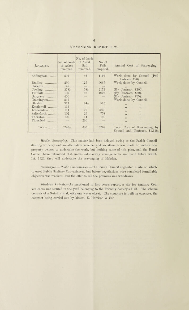 SCAVENGING REPORT, 1925. Locality. No. of loads of Ashes removed. No. of loads of Night Soil removed. No. of Pails emptied. Annual Cost of Scavenging. Addingham. 501 52 1116 Work done by Council (Pail Contract, £20). Bradley. 230 127 5067 Work done by Council. Cfl.rlptnn 175 Cowling . 3781 58-1 2173 (By Contract, £100). Farnhill . 105 52 1092 (By Contract, £50). Gargrave . 430 — — (By Contract, £65). Grassington. 512 — — Work done by Council. Glusburn . 977 641 576 55 55 Kettlewell . 113 ■-- -- 55 5 5 Lothersdale . 111 79 2840 5 5 5 5 Salterforth . 102 26 758 5 5 5 5 Thornton . 109 14 140 5 5 5 5 Thresfield . — 210 •—■ 55 5 5 Totals . 37431 683 13762 Total Cost of Scavenging by Council and Contract, £1,118. Hehden Scavenging.—This matter had been delayed owing to the Parish Council desiring to carry out an alternative scheme, and an attempt was made to induce the property owners to undertake the work, but nothing came of this plan, and the Rural Council have intimated that unless satisfactory arrangements are made before March 1st, 1926, they will undertake the scavenging of Hebden. Grassington.—Public Conveniences.—The Parish Council suggested a site on which to erect Public Sanitary Conveniences, but before negotiations were completed formidable objection was received, and the offer to sell the premises was withdrawn. Glusburn Urinals.—As mentioned in last year’s report, a site for Sanitary Con¬ veniences was secured in the yard belonging to the Friendly Society’s Hall. The scheme consists of a 3-stall urinal, with one water closet. The structure is built in concrete, the contract being carried out by Messrs. E. Harrison & Son.