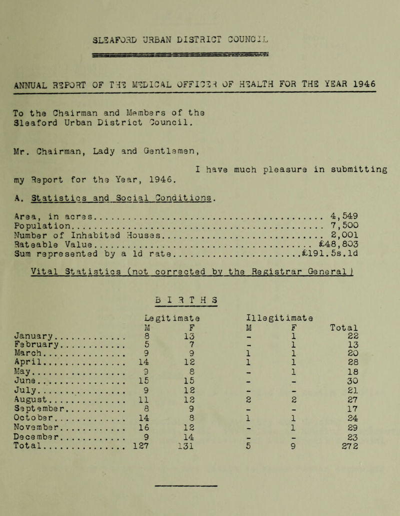 SLEAFORD URBAN DISTRICT COUNCIL rzz ANNUAL REPORT OF THE MUD I CAL OFFICE-i OF HEALTH FOR THE YEAR 1946 To the Chairman and Members of the Sleaford Urban District Council. Mr. Chairman, Lady and Gentlemen, I have much pleasure in submitting my Report for the Year, 1946. A. Statistics and Social Conditions. Area, in acres. 4,549 Population. 7,500 Number of Inhabited Houses. 2,001 Rateable Value. £48,803 Sum represented by a Id rate.£191.5s.Id Vital Statistics (not corrected by the Registrar General] BIRTHS Legitimate Illegitimate January. M . 8 F 13 M F 1 Total 22 February. . 5 7 — 1 13 March. . 9 9 1 1 20 April. 12 1 1 28 May. . 9 8 — 1 18 June. . 15 15 — — 30 July. . 9 12 - — 21 August. . 11 12 2 2 27 September. . 8 9 — — 17 October. . 14 8 1 1 24 November. . 16 12 — 1 29 December. 14 • — 23 Total. . 127 131 5 9 272