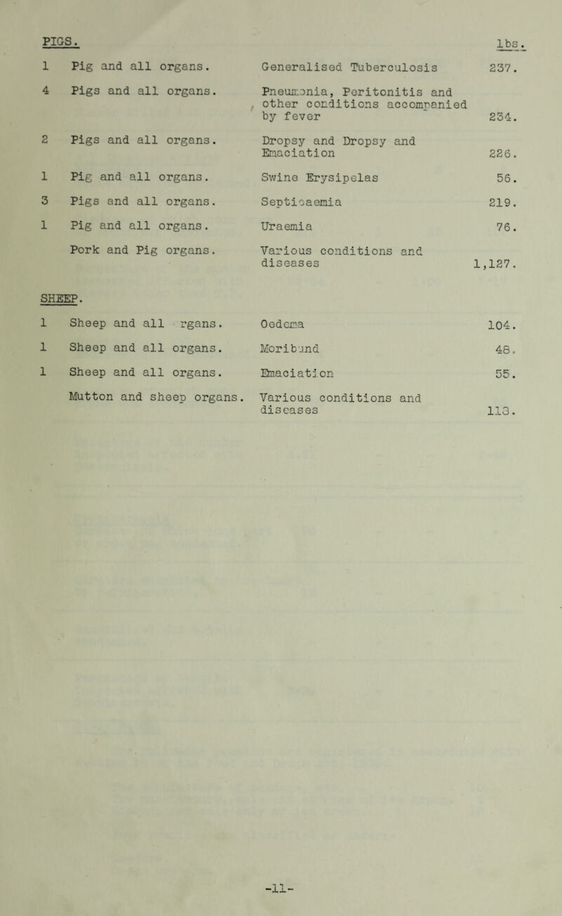 PIGS. lbs 1 Pig and all organs. Generalised Tuberculosis 237. 4 Pigs and all organs. Pneumonia, Peritonitis and ! other conditions accompanied by fever 234. 2 Pigs and all organs. Dropsy and Dropsy and Emaciation 226. 1 Pig and all organs. Swine Erysipelas 56. 3 Pigs and all organs. Septicaemia 219. 1 Pig and all organs. Uraemia 76. Pork and Pig organs. Various conditions and diseases 1 ,127. SHEEP. 1 Sheep and all rgans. Oedema 104. 1 Sheep and all organs. Moribund o GO 1 Sheep and all organs. Emaciation 55. Mutton and sheep organs. Various conditions and diseases 113. -11-