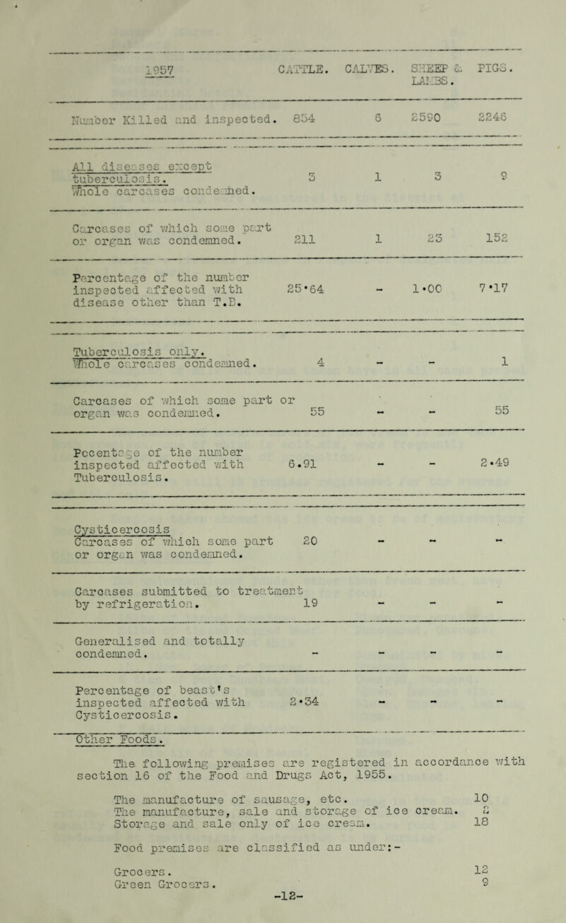 1957 CA'TTLE. C/JLFES. SHEEP C: LAICBS. PIGS. Mumber Killed and inspected. 854 6 2590 2246 . All diseases except tuberculosis. Vfnole carcases conde'.med. 5 1 3 9 Ca.rcases of which some part or organ v;as condemned. 211 1 23 152 Percentage of the number inspected a.ffected with disease other than T.B. 25*64 - o o • 1—1 7 *17 Tuberculosis only. Vfnol e care as e s c ond emned. 4 - - 1 Carcases of which some part organ was condemned. or 55 mm 55 Pccentage of the number inspected affected Vv’ith Tuberculosis. 6.91 mm - 2*49 C?/sticercosis Carcases of v/hich soime part or organ was condemned. 20 - mm mm Carcases submitted to treatment by refrigeration, 19 - - mm GeneroLlised and totally condemned. - - - - Percentage of beast*s inspected affected with Cysticercosis. 2*34 - - - other Foods. The folio-wing preraises are registered in section 16 of the Food and Drugs Act, 1955. accordance vjith The manufcLcture of sausage, etc. The manufacture, sale and storage of ice cream. Storage and sale only of ice cream. 10 r> U 18 Food premises are classified as under:- Grocers. 12 Green Grocers. 2 -12-