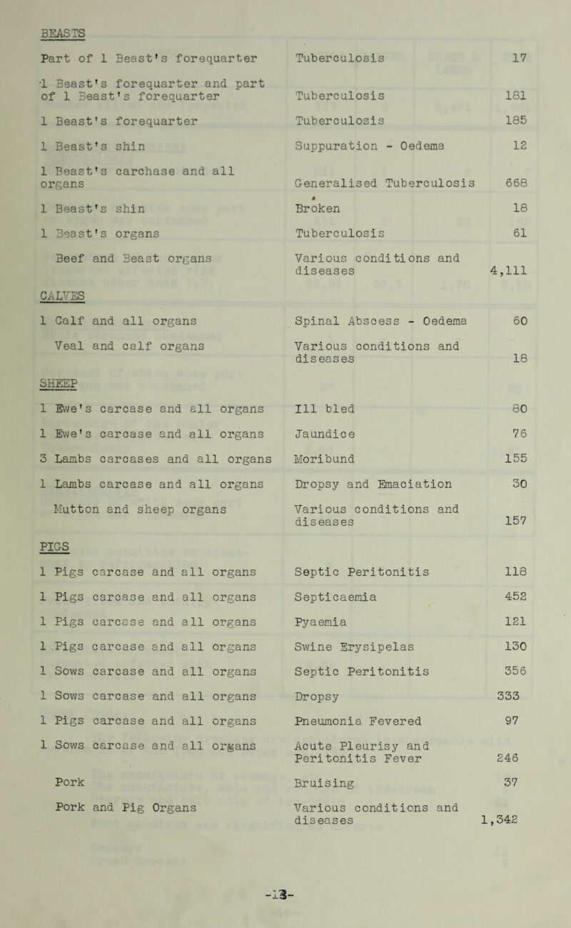 BEASTS Part of 1 Beast's forequarter T Beast's forequarter and part of 1 Beast's forequarter 1 Beast's forequarter 1 Beast's shin 1 Beast’s carchase and all organs 1 Beast’s shin 1 Beast's organs Beef and Beast organs CALVES 1 Calf and all organs Veal and calf organs SHEEP 1 Ewe's carcase and all organs 1 Ewe's carcase and all organs 3 Lambs carcases and all organs 1 Lambs carcase and all organs Mutton and sheep organs PIGS 1 Pigs carcase and all organs 1 Pigs carcase and all organs 1 Pigs carcase and all organs 1 Pigs carcase and all organs 1 Sows carcase and all organs 1 Sows carcase and all organs 1 Pigs carcase and all organs 1 Sows carcase and all organs Pork Pork and Pig Organs Tuberculosis 17 Tuberculosis 181 Tuberculosis 185 Suppuration - Oedema 12 Generalised Tuberculosis 668 Broken 18 Tuberculosis 61 Various conditions and diseases 4,111 Spinal Abscess - Oedema 60 Various conditions and diseases 18 Ill bled 60 Jaundice 76 Moribund 155 Dropsy and Emaciation 30 Various conditions and diseases 157 Septic Peritonitis 118 Septicaemia 452 Pyaemia 121 Swine Erysipelas 130 Septic Peritonitis 356 Dropsy 333 Pneumonia Fevered 97 Acute Pleurisy and Peritonitis Fever 246 Bruising 37 Various conditions and diseases 1,342 -13-