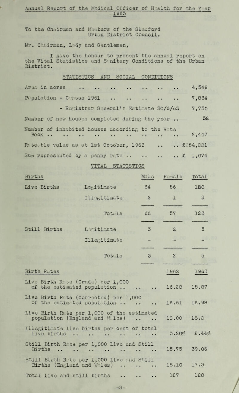 Aiinual Revert of the Medic cl Officer of Health for the Y :ar 1963 ‘ To the Chairman and Members of the Sleaford Urban District Council. Mr. Chairman, L: dy and Gentlemen, I h-ve the honour to present the annual report on the Vital Statistics and S-nitary Conditions of the Urban District. STATISTICS AND SOCIAL CONDITIONS Area in acres . 4,549 Papulation - C nsus 1961 7,834 - Registrar General's Estimate 30/6/u3 7,750 Number of new houses completed during the year .. 52 Number of inhabited houses according tc the Rate Book. 2,447 Rateable value as at 1st October, 1963 .. .. £254,221 Sum represented by a penny rate.£ 1,074 Births VITAL STATISTICS Male Female Total Live Births Legitimate 64 56 120 Illegitimate 2 1 3 Totals 66 Still Births Legitimate 3 Illegitimate Totals 3 Birth Rates Live Birth R be (Crud-) per 1,000 of the estimated population . Live Birth Rate (Corrected) per 1,000 of the estimted population. Live Birth Rate per 1,000 of the estimated population (England and W Ins) Illegitimate live births per cent of total live births . Still Birth Rate per 1,000 Live and Still Births •• «• « « .. «• •• • • Still Birth R te per 1,000 Live and Still Births (England and Wales) . Total live and still births . 57 12 3 2 5 2 5 1962 1963 16.28 15.87 16.61 16.98 18.00 18.2 3.20$ 2 .44$ 15.75 39.06 18.10 17.3 127 128 -3-