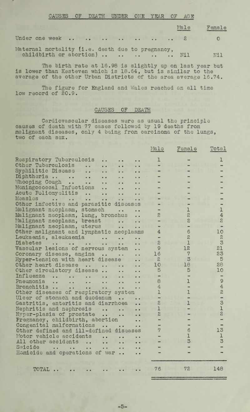 CAUSES OF DEATH UNDER ONE YEAR OF AGE Male Female Under one week. 2 0 Maternal mortality (i.e. death due to pregnancy, childbirth or abortion).Nil Nil The birth rate at 16.98 is slightly up on last year but is lower than Kesteven which is 18.64, but is similar to the average of the other Urban Districts of the area average 16.74. The figure for England and Wales reached an all time low record of 20.9. CAUSES OF DEATH Cardiovascular diseases were as usual the principle causes of death with 77 cases followed by 19 deaths from malignant diseases, only 4 being from carcinoma of the lungs, two of each sex. Mali Female Total Respiratory Tuberculosis Other Tuberculosis Syphilitic Disease Diphtheria . V/hooping Cough Meningococcal Infections Acute Poliomyelitis Measles .. .. .. Other infective and parasitic diseas Malignant neoplasm, stomach Malignant neoplasm, lung, bronchus Malignant neoplasm, breast Malignant neoplasm, uterus Other malignant and lymphatic neopla Leukaemia, aleukaemia Diabetes .. .. .. .. .. Vascular lesions of nervous system Coronary disease, angina Hyper-tension with heart disease Other heart disease . Other circulatory disease .. Influenza Pneumonia .. .. . Bronchitis . Other diseases of respiratory system Ulcer of stomach and duodenum Gastritis, enteritis and diarrhoea Nephritis and nephrosis Hypsr-plasia of prostate Pregnancy, childbirth, abortion Congenital malformations Other defined and ill-defined dis Motor vehicle accidents All other accidents . Suicide .. .. . Homicide and operations of war .. TOTAL sms es — - - - 1 1 2 2 4 - 2 2 4 6 10 — 2 2 2 1 3 9 12 21 16 7 23 2 3 5 10 18 28 5 5 10 8 1 9 4 — 4 1 1 2 2 1 3 1 — 1 2 — 2 7 6 13 — 1 1 - 3 3 76 72 148 -5-