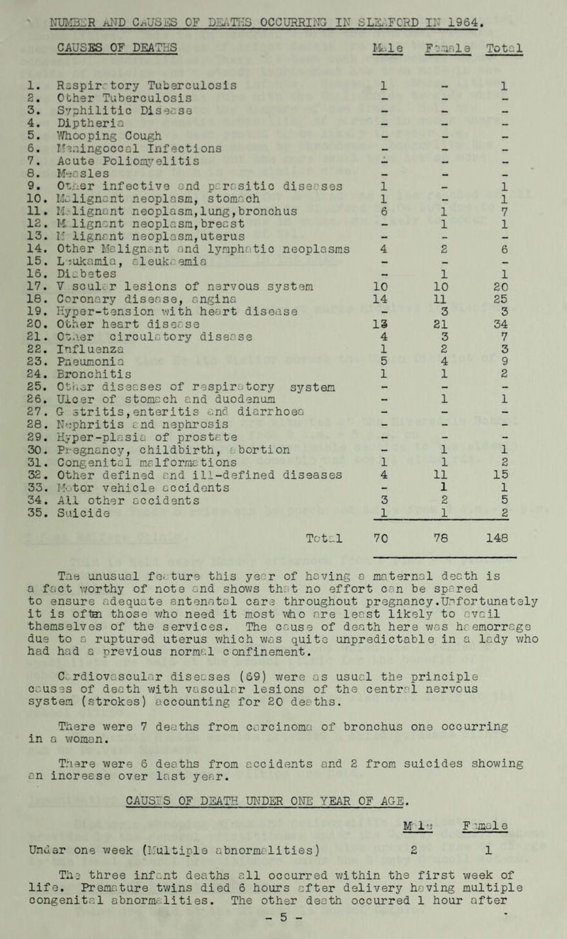 CAUSES OF DEATHS Mule Female Total 1. Respiratory Tuberculosis 1 1 2. Other Tuberculosis — — — 3. Syphilitic Disease — — 4. Diptheria — — — 5. Whooping Cough — — — 6. Heningoccal Infections — - — 7. Acute Poliomyelitis — — 8. Measles — — — 9. Other infective and parasitic diseases 1 — 1 10. Lh lignant neoplasm, stomach 1 — 1 11. Malignant neoplasm,lung,bronchus 6 1 7 12. M lignant neoplasm,breast — 1 1 13. I! lignant neoplasm,uterus — - — 14. Other Me lignant and lymphatic neoplasms 4 2 6 15. Leukamia, aleukremia — — — 16. Diabetes — 1 1 17. V sculc r lesions of nervous system 10 10 20 18. Coronary disease, angina 14 11 25 19. Hyper-tension with heart disease — 3 3 20. Other heart disease 13 21 34 21. Other circulatory disease 4 3 7 22. Influenza 1 2 3 23. Pneumonia 5 4 9 24. Bronchitis 1 1 2 25. Other diseases of respiratory system - — — 26. Ulcer of stomach and duodenum — 1 1 27. G stritis, enter itis c.nd diarrhoea — — — 28. Nephritis end nephrosis — - — 29. Hyper-plasia of prostate — — — 30. Pregnancy, childbirth, abortion — 1 1 31. Congenital malformations 1 1 2 32. Other defined and ill-defined diseases 4 11 15 33. M- tor vehicle accidents — 1 1 34. All other accidents 3 2 5 35. Suicide 1 1 2 Total 70 78 148 Tne unusual fe- ture this year of having a maternal death is a fact worthy of note and shows that no effort can be spared to ensure adequate antenatal care throughout pregnancy.Unfortunately it is oftei those who need it most who are least likely to avail themselves of the services. The cause of death here was haemorrage due to a ruptured uterus which was quite unpredictable in a lady who had had a previous normal confinement. Cardiovascular diseases (69) were os usual the principle causes of death with vascular lesions of the central nervous system (strokes) accounting for 20 deaths. There were 7 deaths from carcinoma of bronchus one occurring in a woman. T:isre were 6 deaths from accidents and 2 from suicides showing on increase over last year. CAUSrS OF DEATH UNDER ONE YEAR OF AGE. M i-; F meale Under one week (Multiple abnormalities) 2 1 The three infant deaths all occurred within the first week of life. Premature twins died 6 hours after delivery having multiple congenital abnormalities. The other death occurred 1 hour after - 5 -