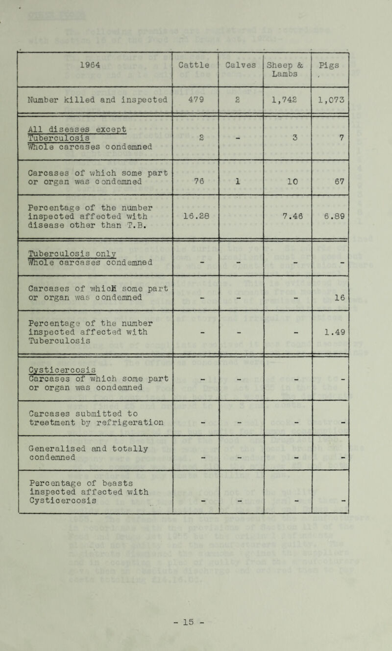 • • • • • 1964 Cattle Calves Sheep & Lambs Pigs « Number killed and inspected 479 2 1,742 1,073 All diseases except Tuberculosis Whole carcases condemned 2 — 3 7 Carcases of which some part or organ was condemned 76 1 10 67 Percentage of the number inspected affected with disease other than T.B. 16.28 7.46 6.89 Tuberculosis only Whole carcases condemned - - - - Carcases of which some part or organ was condemned — — - 16 Percentage of the number inspected affected with Tuberculosis — - — 1.49 C.ysticercosis Carcases of which some part or organ was condemned - - — - Carcases submitted to treatment by refrigeration — - — - Generalised and totally condemned — - - - Percentage of beasts inspected affected with Cysticercosis — — - 15