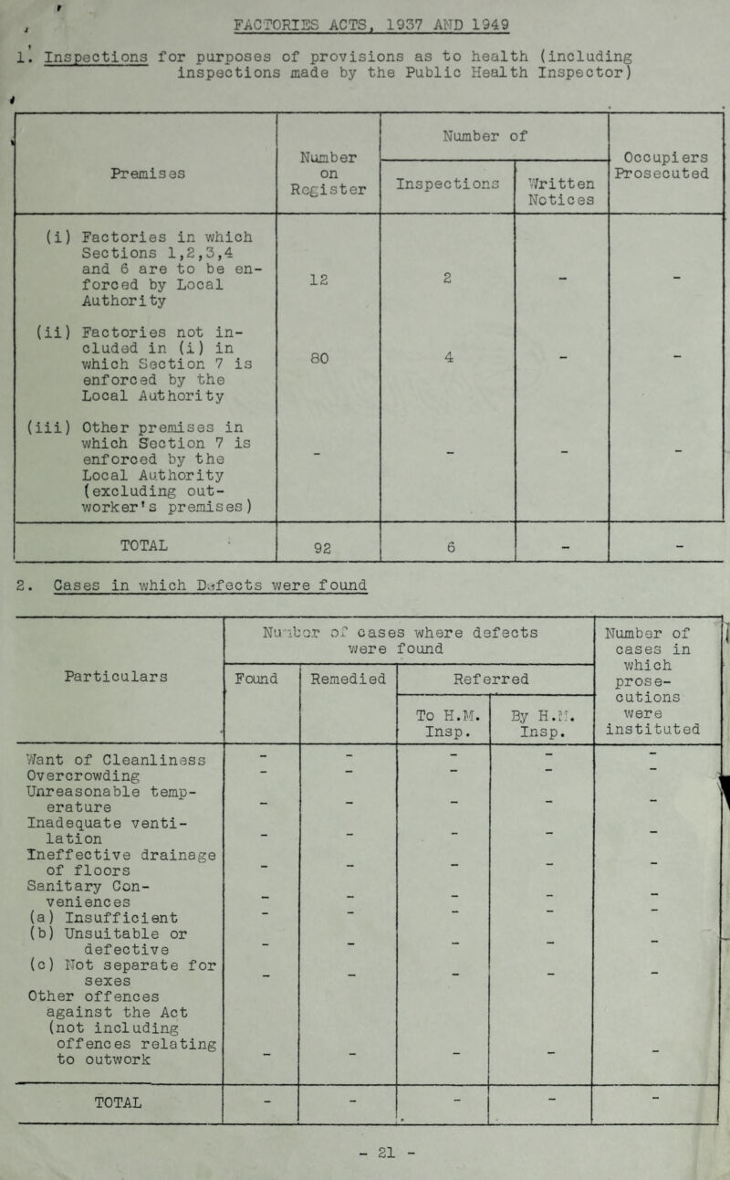 i . 1. Inspections for purposes of provisions as to health (including inspections made by the Public Health Inspector) 4 Number on Register Number of Occupiers Prosecuted Premises Inspections Written Notices (i) Factories in which Sections 1,2,3,4 and 6 are to be en¬ forced by Local Authority 12 2 — - (ii) Factories not in¬ cluded in (i) in which Section 7 is enforced by the Local Authority 80 4 - - (iii) Other premises in which Section 7 is enforced by the Local Authority (excluding out¬ worker’s premises) - - - - TOTAL 92 6 — - 2. Cases in which Defects were found Numb or of cases where defects were found -1 Number of cases in which prose- Particulars Found Remedied Referred To H.M. Insp. By H.M. Insp. cutions were instituted Want of Cleanliness - - - - - Overcrowding — Unreasonable temp¬ erature - - — - > Inadequate venti- lation — Ineffective drainage of floors “ 1 Sanitary Con¬ veniences (a) Insufficient - - - — - (b) Unsuitable or defective - — - — - (c) Not separate for sexes - - - - - Other offences against the Act (not including offences relating to outwork - - - — - TOTAL - - - - 21