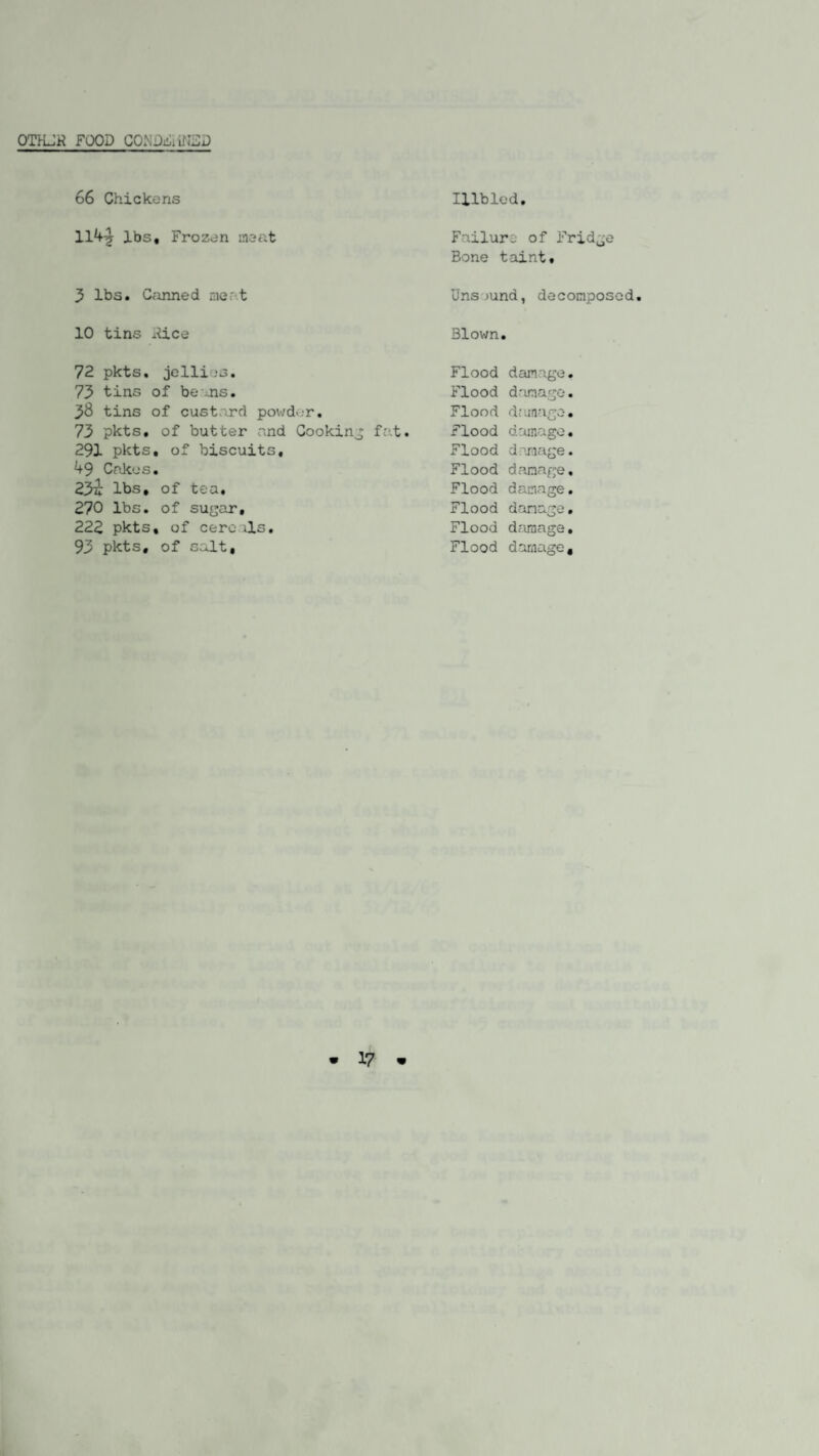 OTKJK FOOD CONflifiiiNED 66 Chickens 114-j lbs. Frozen meat 3 lbs. Canned me t 10 tins idee 72 pkts. jellies. 73 tins of be-ns. 38 tins of custard powder. 73 pkts, of butter and Cooking fat. 291 pkts, of biscuits, 49 Cakes. 23u lbs, of tea. 270 lbs. of sugar, 222 pkts, of cereals. 93 pkts, of salt, • 17 • Ulbled. Failure of Fridge Bone taint* Uns mnd, decomposed. Blown. Flood damage. Flood damage. Flood damage. Flood damage. Flood damage. Flood damage. Flood damage. Flood damage. Flood damage. Flood damage.