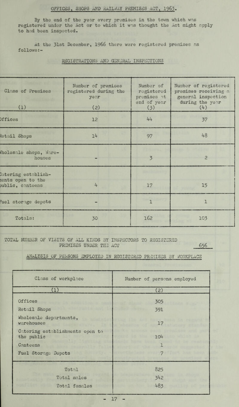 By the end of tho year every premises in the town which was registered under the Act or to which it was thought the Act night apply to had been inspected. At the 31st December, 1966 there were registered premises .as follows REGISTRATIONS ;iND GENERAL INSPECTIONS Class of Premises (1) Number of premises registered during the year (2) Number of registered premises at end of year (3) Number of registered premises receiving a general inspection during the year (4) Offices 12 44 37 detail Shops 14 97 48 Wholesale shops, Vore- houses - 3 2 Catering establish- isnts open to the Dublic, canteens 4 17 15 <1101 storage depots - 1 1 Totals: 30 162 103 TOTAL NUMBER OF VISITS OF ALL KINDS BY INSPECTORS TO REGISTERED PREMISES UNDER THE ACT 636 ANALYSIS OF PERSONS EMPLOYED IN REGISTERED PREMISES BY WORKPLACE Class of workplace Number of persons employed (1) (2) Offices 305 Retail Shops 391 Wholesale departments, warehouses 17 Catering establishments open to the public 104 Canteens 1 Fuel Storage Depots 7 Total 825 Total males 342 Total females 483 17