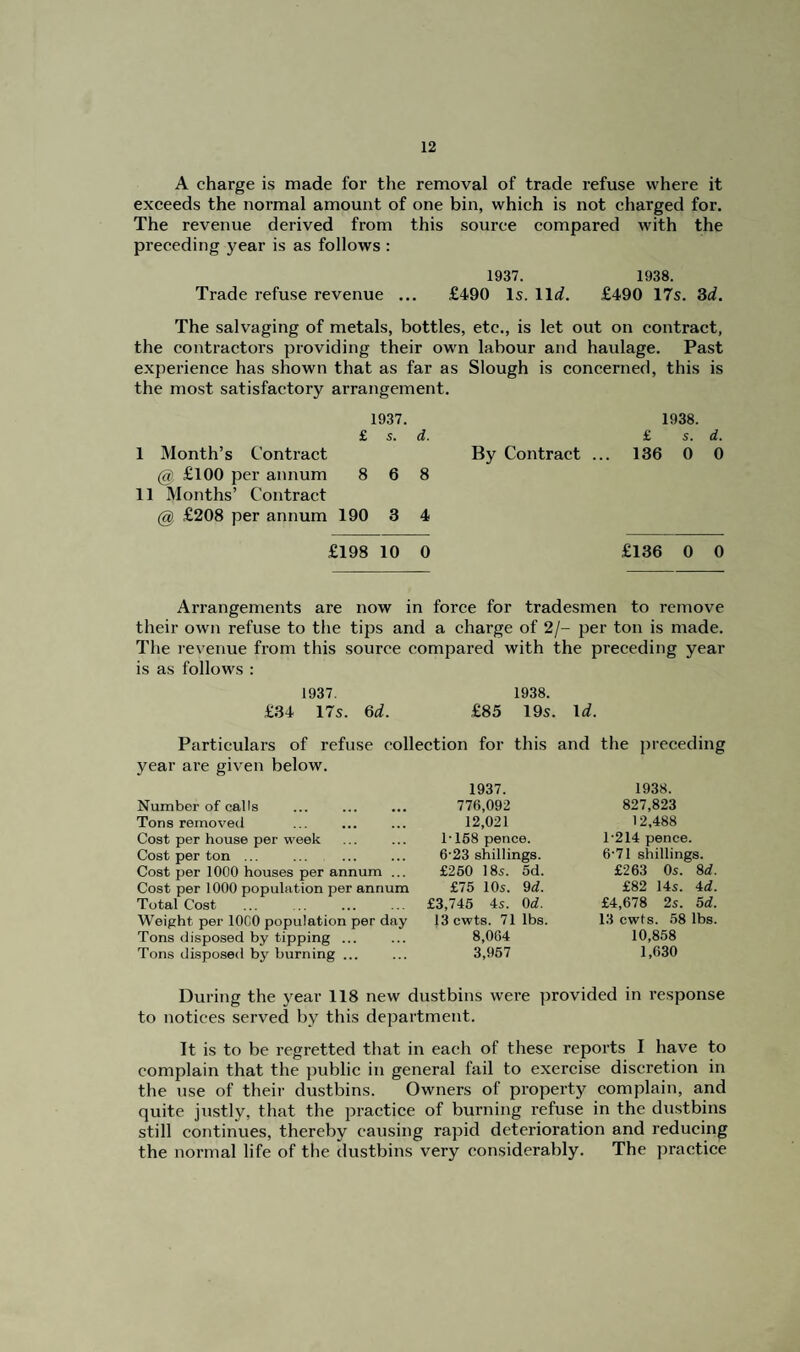 A charge is made for the removal of trade refuse where it exceeds the normal amount of one bin, which is not charged for. The revenue derived from this source compared with the preceding year is as follows : 1937. 1938. Trade refuse revenue ... £490 Is. llt^. £490 17s. Zd. The salvaging of metals, bottles, etc., is let out on eontract, the contractors providing their own labour and haulage. Past experience has shown that as far as Slough is concerned, this is the most satisfactory arrangement. 1937. £ s. d. I Month’s Contract £100 per annum 8 6 8 II Months’ Contract @ £208 per annum 190 3 4 £198 10 0 £136 0 0 1938. £ s. d. By Contract ... 136 0 0 Arrangements are now in force for tradesmen to remove their own refuse to the tips and a charge of 2/- per ton is made. The revenue from this source compared with the preceding year is as follows : 1937. 1938. £34 17s. %d. £85 19s. Id. Partieulars of refuse collection for this and the preceding year are given below. Number of calls Tons removed Cost per house per week Cost per ton ... Cost per 1000 houses per annum ... Cost per 1000 population per annum Total Cost Weight per 1000 population per day Tons disposed by tipping ... Tons disposed by burning ... 1937. 776,092 12,021 1‘168 pence. 6-23 shillings. £260 185. 5d. £75 10s. 9<i. £3,745 4s. Od. 13 cwts. 71 lbs. 8,064 3,967 1938. 827,823 12,488 1‘214 pence. 6’71 shillings. £263 Os. 8d. £82 14s. 4d. £4,678 2s. 5d. 13 cwts. 58 lbs. 10,858 1,630 During the year 118 new dustbins were provided in response to notices served by this department. It is to be regretted tliat in each of these reports I have to complain that the public in general fail to exercise discretion in the use of their dustbins. Owners of property complain, and quite justly, that the praetice of burning refuse in the dustbins still eontinues, thereby causing rapid deterioration and reducing the normal life of the dustbins very considerably. The jjractice