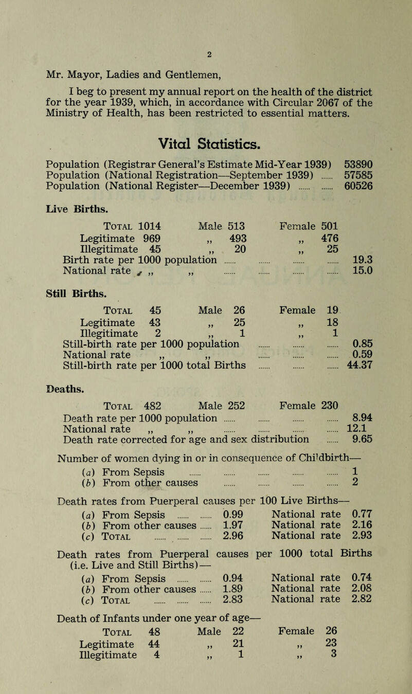 Mr, Mayor, Ladies and Gentlemen, I beg to present my annual report on the health of the district for the year 1939, which, in accordance with Circular 2067 of the Ministry of Health, has been restricted to essential matters. Vital Statistics. Population (Registrar General’s Estimate Mid-Year 1939) 53890 Population (National Registration—September 1939) . 57585 Population (National Register—December 1939) . 60526 Live Births. Total 1014 Male 513 Female 501 Legitimate 969 „ 493 „ 476 Illegitimate 45 „ 20 „ 25 Birth rate per 1000 population . 19.3 National rate , „ „ . 15.0 Still Births. Total 45 Male 26 Female 19 Legitimate 43 „ 25 „ 18 Illegitimate 2 „ 1 „ 1 Still-birth rate per 1000 population . 0.85 National rate „ „ . 0.59 Still-birth rate per 1000 total Births . 44.37 Deaths. Total 482 Male 252 Female 230 Death rate per 1000 population . 8.94 National rate „ „ . 12.1 Death rate corrected for age and sex distribution . 9.65 Number of women dying in or in consequence of ChiMbirth— (ij) From Sepsis . 1 (b) From other causes . 2 Death rates from Puerperal causes per 100 Live Births— (a) From Sepsis . 0.99 National rate 0.77 (i) From other causes. 1.97 National rate 2.16 (c) Total . 2.96 National rate 2.93 Death rates from Puerperal causes per 1000 total Births (i.e. Live and Still Births) — (a) From Sepsis . 0.94 National rate 0.74 (&) From other causes 1.89 Na.tional rate 2.08 (c) Total . 2.83 National rate 2.82 Death of Infants under one year of age— Total 48 Male 22 Female 26 Legitimate 44 „ 21 „ 23 Illegitimate 4 ,, 1 „ 3