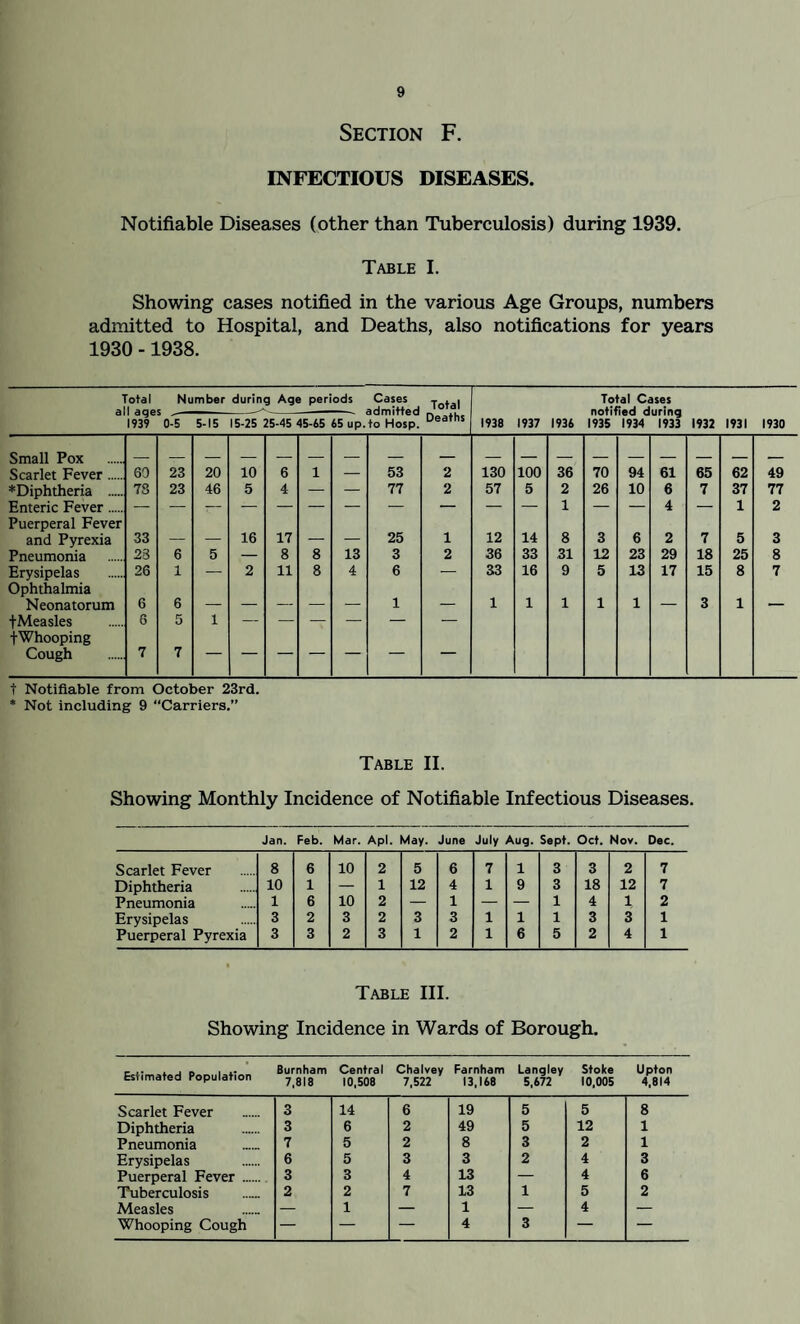 Section F. INFECTIOUS DISEASES. Notifiable Diseases (other than Tuberculosis) during 1939. Table I. Showing cases notified in the various Age Groups, numbers admitted to Hospital, and Deaths, also notifications for years 1930 -1938. Total Number during Age periods Cases all ages , —-^-- admitted 1939 0-5 5-15 15-25 25-45 45-65 iS up. to Hosp. Total Deaths Total Cases notified during 1938 1937 1936 1935 1934 1933 1932 1931 1930 Small Pox Scarlet Fever. 69 23 20 10 6 1 53 2 130 100 36 70 94 61 65 62 49 ♦Diphtheria . 78 23 46 5 4 — — 77 2 57 5 2 26 10 6 7 37 77 Enteric Fever. Puerperal Fever — 1 4 1 2 and Pyrexia 33 — — 16 17 — — 25 1 12 14 8 3 6 2 7 5 3 Pneumonia 23 6 5 — 8 8 13 3 2 36 33 31 12 23 29 18 25 8 Erysipelas Ophthalmia 26 1 — 2 11 8 4 6 — 33 16 9 5 13 17 15 8 7 Neonatorum 6 6 1 — 1 1 1 1 1 — 3 1 — fMeasles fWhooping 6 5 1 — — — — — — Cough 7 7 t Notifiable from October 23rd. * Not Including 9 “Carriers.” Table II. Showing Monthly Incidence of Notifiable Infectious Diseases. Jan. Feb. Mar. Apl. May. June July Aug. Sept. Oct. Nov. Dec. Scarlet Fever 8 6 10 2 5 6 7 1 3 3 2 7 Diphtheria 10 1 — 1 12 4 1 9 3 18 12 7 Pneumonia 1 6 10 2 — 1 — — 1 4 1 2 Erysipelas 3 2 3 2 3 3 1 1 1 3 3 1 Puerperal Pyrexia 3 3 2 3 1 2 1 6 5 2 4 1 Table III. Showing Incidence in Wards of Borough. Esiimated Population Burnham 7,818 Central 10,508 Chalvey 7,522 Farnham 13,168 Langley 5,672 Stoke 10,005 Upton 4,814 Scarlet Fever 3 14 6 19 5 5 8 Diphtheria 3 6 2 49 5 12 1 Pneumonia 7 5 2 8 3 2 1 Erysipelas 6 5 3 3 2 4 3 Puerperal Fever. 3 3 4 13 — 4 6 Tuberculosis 2 2 7 13 1 5 2 Measles — 1 — 1 — 4 — Whooping Cough — — — 4 3 — —