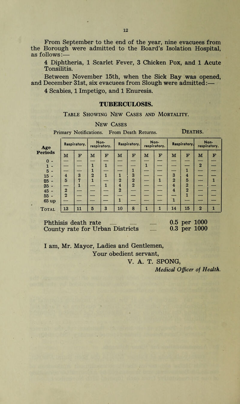 From September to the end of the year, nine evacuees from the Borough were admitted to the Board’s Isolation Hospital, as follows;— 4 Diphtheria, 1 Scarlet Fever, 3 Chicken Pox, and 1 Acute Tonsilitis. Between November 15th, when the Sick Bay was opened, and December 31st, six evacuees from Slough were admitted:— 4 Scabies, 1 Impetigo, and 1 Enuresis, TUBERCULOSIS. Table Showing New Cases and Mortality, New Cases Primary Notifications. From Death Returns. DEATHS. Age Periods 0 - 1 - 5 - 15 - E5 - 35 - 45 - 55 - 65 up Total Phthisis death rate . 0.5 per 1000 County rate for Urban Districts . 0.3 per 1000 Respiratory. Non- respiratory. Respiratory. N on- respiratory. Respiratory, Non- respiratory. M 4 5 2 2 F 3 7 1 M 1 1 2 1 F 1 1 1 M 1 2 4 2 1 F 1 3 2 2 M 1 F 1 M 3 2 4 4 1 F 1 4 5 2 2 1 M 2 F 1 13 11 5 3 10 8 1 1 14 15 2 1 I am, Mr. Mayor, Ladies and Gentlemen, Your obedient servant, V. A. T. SPONG, Medical Officer of Health.