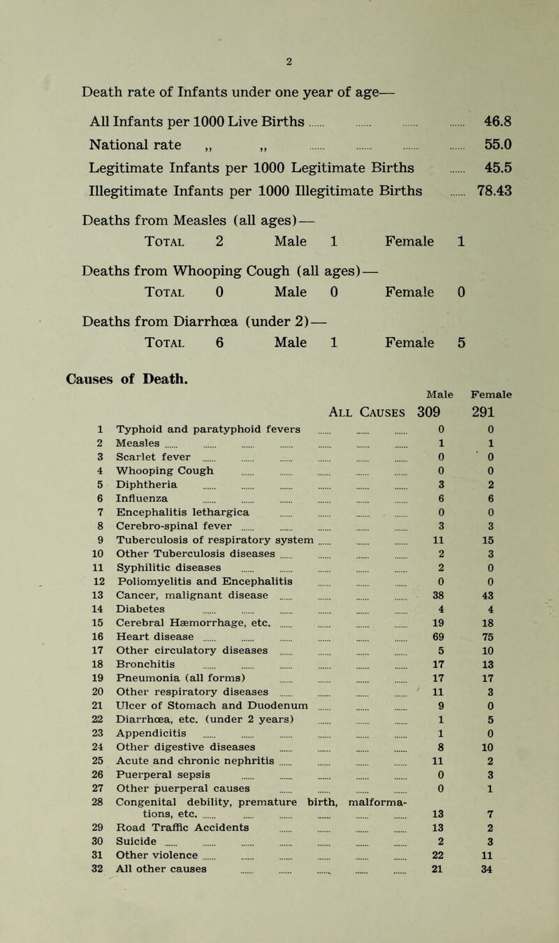 Death rate of Infants under one year of age— All Infants per 1000 Live Births . . . 46.8 National rate ,, „ . 55.0 Legitimate Infants per 1000 Legitimate Births . 45.5 Illegitimate Infants per 1000 Illegitimate Births . 78.43 Deaths from Measles (all ages) — Total 2 Male 1 Female Deaths from Whooping Cough (all ages) — Total 0 Male 0 Female Deaths from Diarrhoea (under 2)- Total 6 Male 1 Female Causes of Death. Male Female All Causes 309 291 1 Typhoid and paratyphoid fevers . 0 0 2 Measles . 1 1 3 Scarlet fever . 0 0 4 Whooping Cough . 0 0 5 Diphtheria . 3 2 6 Influenza . 6 6 7 Encephalitis lethargica . 0 0 8 Cerebro-spinal fever . 3 3 9 Tuberculosis of respiratory system. 11 15 10 Other Tuberculosis diseases. 2 3 11 Syphilitic diseases . 2 0 12 Poliomyelitis and Encephalitis . 0 0 13 Cancer, malignant disease . 38 43 14 Diabetes 4 4 15 Cerebral Haemorrhage, etc. 19 18 16 Heart disease . 69 75 17 Other circulatory diseases . 5 10 18 Bronchitis . 17 13 19 Pneumonia (all forms) . 17 17 20 Other respiratory diseases . . . . ' 11 3 21 Ulcer of Stomach and Duodenum . 9 0 22 Diarrhoea, etc. (under 2 years) . 1 5 23 Appendicitis . 1 0 24 Other digestive diseases . 8 10 25 Acute and chronic nephritis . 11 2 26 Puerperal sepsis . 0 3 27 Other puerperal causes . 0 1 28 Congenital debility, premature birth, malforma¬ tions, etc. 13 7 29 Road Traffic Accidents . 13 2 30 Suicide . 2 3 31 Other violence . 22 11 32 All other causes . 21 34
