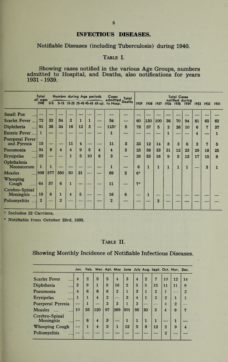 INFECTIOUS DISEASES. Notifiable Diseases (including Tuberculosis) during 1940. Table I. Showing cases notified in the various Age Groups, numbers admitted to Hospital, and Deaths, also notifications for years 1931 -1939. Total Number during Age periods Cases all ages ^ - ' admitted 1940 0-5 5-15 15-25 25-45 45-65 65 up. to Hosp. Total Deaths Total Cases notified during 1939 1938 1937 1936 1935 1934 1933 1932 1931 Small Pox Scarlet Fever. 72 33 84 3 1 1 54 60 130 100 36 70 94 61 65 62 Diphtheria 91 26 34 16 12 3 — list 5 78 57 5 2 26 10 6 7 37 Enteric Fever. 1 — — — — — — 1 — — — — 1 — — 4 — 1 Puerperal Fever and Pyrexia 15 _ _ 11 4 _ _ 11 3 33 12 14 8 3 6 2 7 5 Pneumonia 34 8 4 4 9 5 4 4 2 23 36 33 31 12 23 29 18 25 Erysipelas 22 — — 1 5 10 6 3 — 26 33 16 9 5 13 17 15 8 Ophthalmia Neonatorum 1 1 _ _ _ _ _ 1 6 1 1 1 1 1 3 1 Measles 998 577 350 50 21 — — 69 2 6* Whooping Cough 64 57 6 1 _ _ _ 11 7* Cerebro-Spinal Meningitis . 18 8 1 4 5 _ _ 16 6 _ 1 _ _ _ _ _ Poliomyelitis . 2 — 2 — — — — 2 — — — 2 — — — — — — t Includes 22 Carriers. * Notifiable from October 23rd, 1939. Table II. Showing Monthly Incidence of Notifiable Infectious Diseases. Jan. Feb. Mar. Apl. May June July Aug. Sept. Oct. Nov. Dec. Scarlet Fever 4 2 5 5 4 3 4 2 7 10 12 14 Diphtheria 2 9 1 5 16 2 5 5 15 11 11 9 Pneumonia 4 6 6 6 2 1 3 1 2 1 — 2 Erysipelas 1 1 4 2 — 3 4 1 2 2 1 1 Puerperal Pyrexia — 1 — 2 3 1 2 — — 4 2 — Measles . 10 53 120 97 269 301 95 30 3 4 9 7 Cerebro-Spinal Meningitis _ 6 4 3 _ 1 1 1 1 1 Whooping Cough — 1 4 5 1 12 5 9 12 2 9 4 Poliomyelitis 2