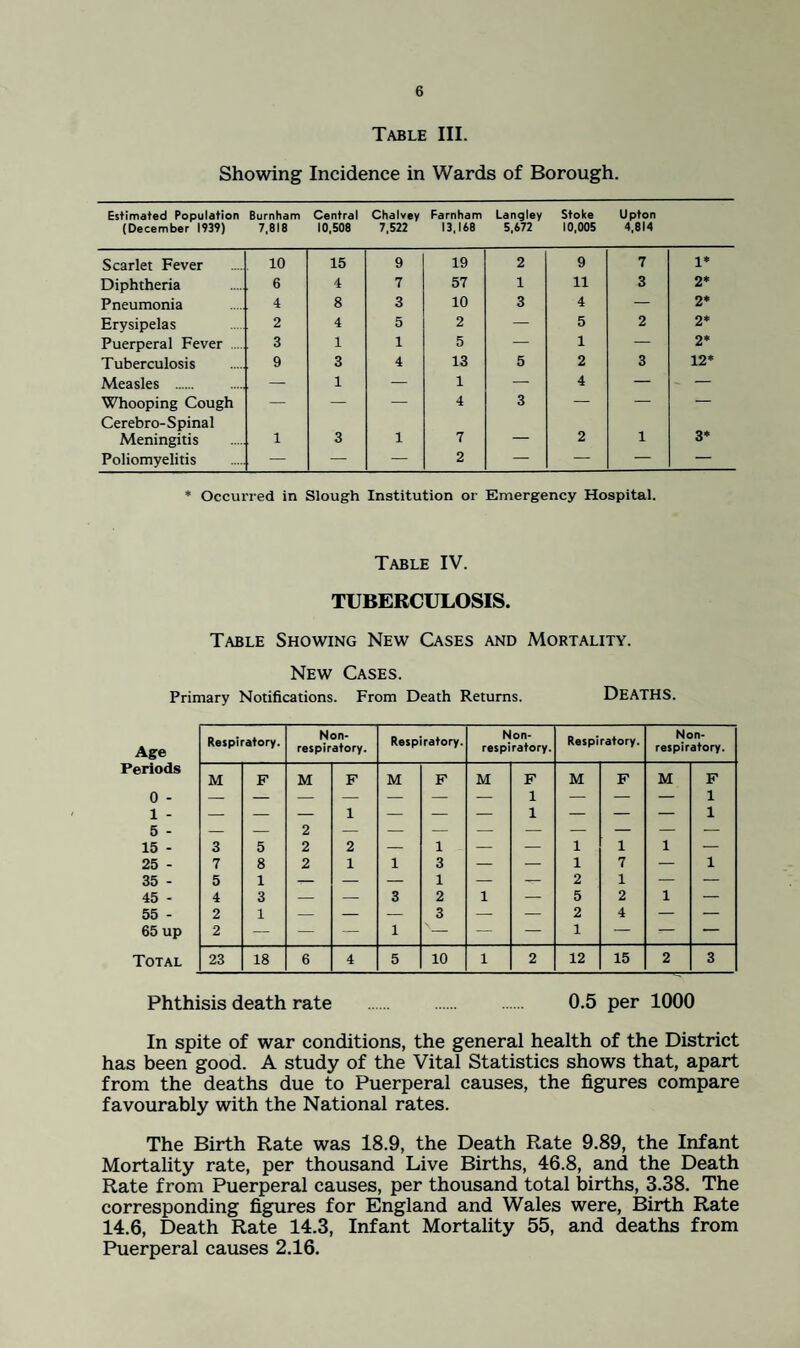 Table III. Showing Incidence in Wards of Borough. Estimated Population (December 1939) Burnham 7,818 Central 10,508 Chalvey 7,522 Farnham 13,168 Langley 5,672 Stoke 10,005 Upton 4,814 Scarlet Fever 10 15 9 19 2 9 7 1* Diphtheria 6 4 7 57 1 11 3 2* Pneumonia 4 8 3 10 3 4 — 2* Erysipelas 2 4 5 2 — 5 2 2* Puerperal Fever .... 3 1 1 5 — 1 — 2* Tuberculosis 9 3 4 13 5 2 3 12* Measles . — 1 — 1 — 4 — — Whooping Cough — — — 4 3 — — — Cerebro-Spinal Meningitis 1 3 1 7 — 2 1 3* Poliomyelitis — — — 2 — — — — * Occurred in Slough Institution or Emergency Hospital. Table IV. TUBERCULOSIS. Table Showing New Cases and Mortality. New Cases. Primary Notifications. From Death Returns. DEATHS. Age Respiratory. Non- respiratory. Respiratory. Non- respiratory. Respiratory. N on- respiratory. Periods 0 - M F M F M F M F 1 M F M F 1 1 - 5 - — — 2 1 — — — 1 — — — 1 15 - 3 5 2 2 — 1 — — 1 1 1 — 25 - 7 8 2 1 1 3 _ — 1 7 — 1 35 - 5 1 — — — 1 — — 2 1 — — 45 - 4 3 — — 3 2 1 — 5 2 1 — 55 - 2 1 — — — 3 — — 2 4 — — 65 up 2 — — — 1 '— — — 1 — — — Total 23 18 6 4 5 10 1 2 12 15 2 3 Phthisis death rate . 0.5 per 1000 In spite of war conditions, the general health of the District has been good. A study of the Vital Statistics shows that, apart from the deaths due to Puerperal causes, the figures compare favourably with the National rates. The Birth Rate was 18.9, the Death Rate 9.89, the Infant Mortality rate, per thousand Live Births, 46.8, and the Death Rate from Puerperal causes, per thousand total births, 3.38. The corresponding figures for England and Wales were. Birth Rate 14.6, Death Rate 14.3, Infant Mortality 55, and deaths from Puerperal causes 2.16.