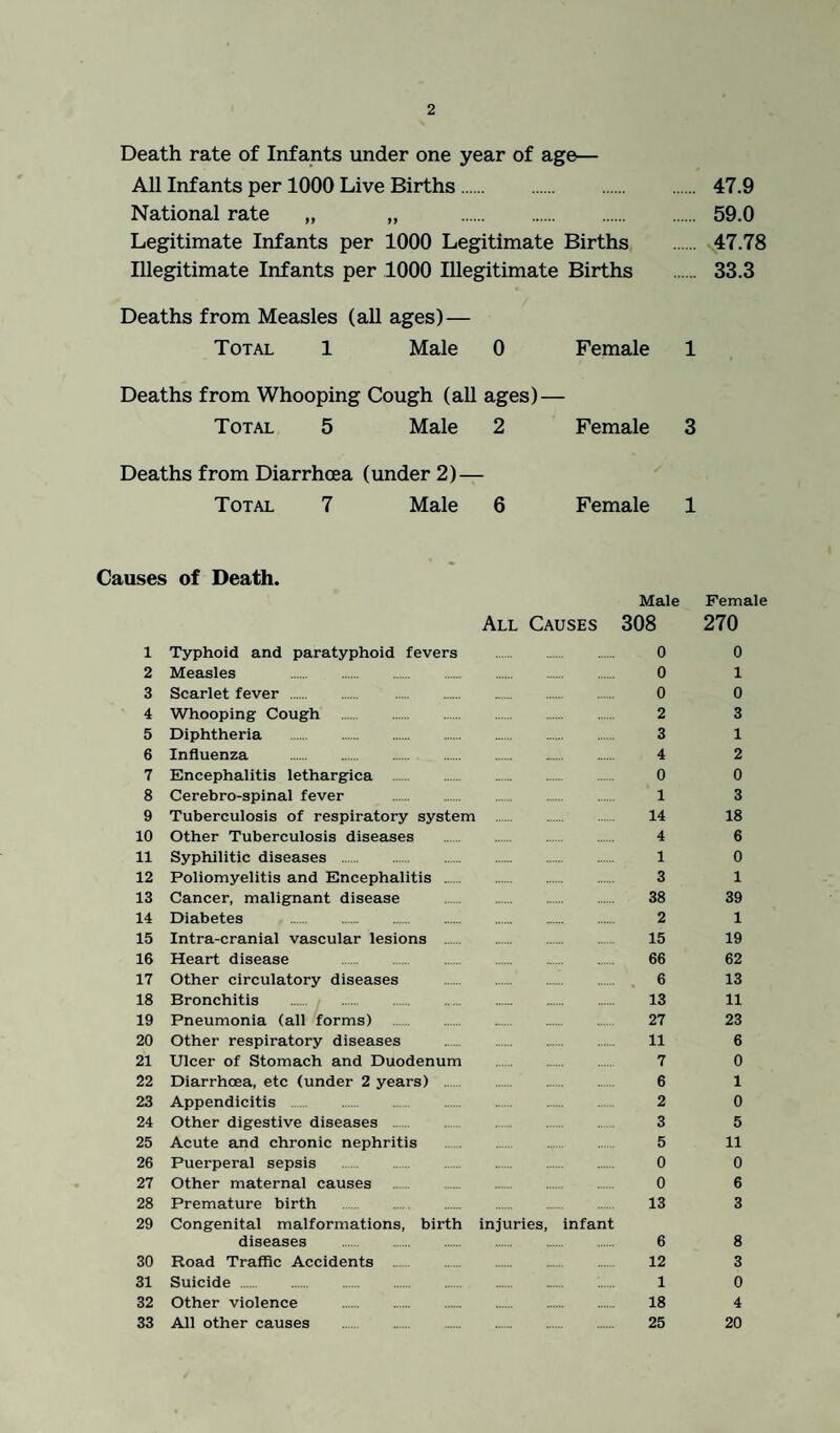 Death rate of Infants under one year of age— All Infants per 1000 Live Births. 47.9 National rate „ „ . 59.0 Legitimate Infants per 1000 Legitimate Births . 47.78 Illegitimate Infants per 1000 Illegitimate Births . 33.3 Deaths from Measles (all ages) — Total 1 Male 0 Female 1 Deaths from Whooping Cough (all ages) — Total 5 Male 2 Female 3 Deaths from Diarrhoea (under 2) — Total 7 Male 6 Female 1 Causes of Death. Male Female All Causes 308 270 1 Typhoid and paratyphoid fevers . 0 0 2 Measles 0 1 3 Scarlet fever . 0 0 4 Whooping Cough . 2 3 5 Diphtheria . 3 1 6 Influenza . 4 2 7 Encephalitis lethargica . 0 0 8 Cerebro-spinal fever . 1 3 9 Tuberculosis of respiratory system . 14 18 10 Other Tuberculosis diseases . 4 6 11 Syphilitic diseases . 1 0 12 Poliomyelitis and Encephalitis . 3 1 13 Cancer, malignant disease . 38 39 14 Diabetes . 2 1 15 Intra-cranial vascular lesions . 15 19 16 Heart disease . 66 62 17 Other circulatory diseases . 6 13 18 Bronchitis . 13 11 19 Pneumonia (all forms) . 27 23 20 Other respiratory diseases . 11 6 21 Ulcer of Stomach and Duodenum . 7 0 22 Diarrhoea, etc (under 2 years) . 6 1 23 Appendicitis . 2 0 24 Other digestive diseases . 3 5 25 Acute and chronic nephritis . 5 11 26 Puerperal sepsis . 0 0 27 Other maternal causes . 0 6 28 Premature birth . 13 3 29 Congenital malformations, birth injuries, infant diseases . 6 8 30 Road Traffic Accidents . 12 3 31 Suicide . 1 0 32 Other violence . 18 4 33 All other causes . 25 20