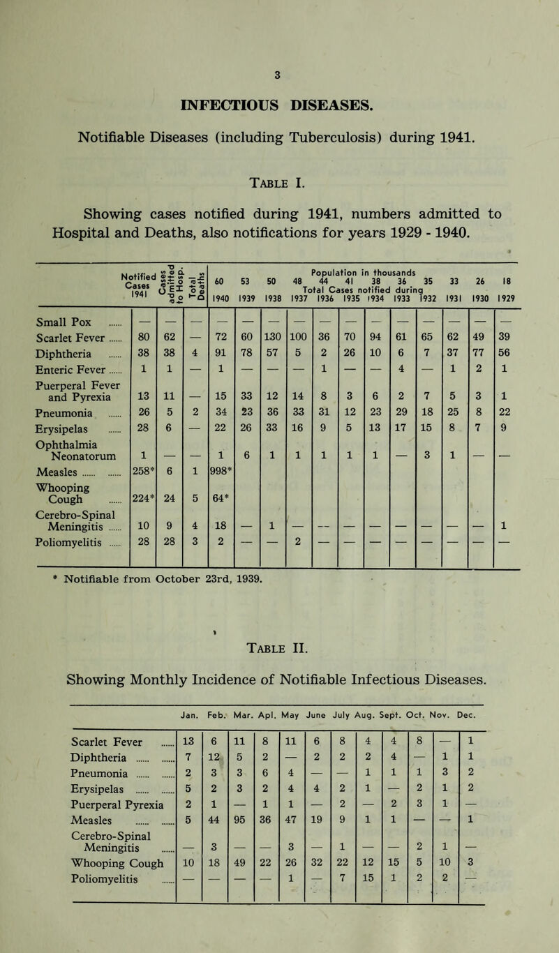 INFECTIOUS DISEASES. Notifiable Diseases (including Tuberculosis) during 1941. Table I. Showing cases notified during 1941, numbers admitted to Hospital and Deaths, also notifications for years 1929 -1940. Notifiec Cases 1941 Cases admitted to Hoso. Total Deaths SO 1940 53 1939 50 1938 Population in thousands 48 44 41 38 36 35 Total Cases notified during 1937 1936 1935 1934 1933 1932 33 1931 26 1930 18 1929 Small Pox Scarlet Fever. 80 62 72 60 130 100 36 70 94 61 65 62 49 39 Diphtheria 38 38 4 91 78 57 5 2 26 10 6 7 37 77 56 Enteric Fever. 1 1 — 1 — — — 1 — — 4 — 1 2 1 Puerperal Fever and Pyrexia 13 11 — 15 33 12 14 8 3 6 2 7 5 3 1 Pneumonia 26 5 2 34 23 36 33 31 12 23 29 18 25 8 22 Erysipelas 28 6 — 22 26 33 16 9 5 13 17 15 8 7 9 Ophthalmia Neonatorum 1 _ _ 1 6 1 1 1 1 1 — 3 1 — —- Measles . 258* 6 1 998* Whooping Cough 224* 24 5 64* Cerebro-Spinal Meningitis . 10 9 4 18 — 1 ' - — — — — — — — 1 Poliomyelitis . 28 28 3 2 2 * Notifiable from October 23rd, 1939. Table II. Showing Monthly Incidence of Notifiable Infectious Diseases. Jan. Feb. Mar. Apl. May June July Aug. Sept. Oct. Noy. Dec. Scarlet Fever 13 6 11 8 11 6 8 4 4 8 — 1 Diphtheria . 7 12 5 2 — 2 2 2 4 — 1 1 Pneumonia . 2 3 3 6 4 - - 1 1 1 3 2 Erysipelas . 5 2 3 2 4 4 2 1 — 2 1 2 Puerperal Pyrexia 2 1 — 1 1 — 2 — 2 3 1 — Measles . 5 44 95 36 47 19 9 1 1 — — 1 Cerebro-Spinal Meningitis — 3 — — 3 — 1 — — 2 1 — Whooping Cough 10 18 49 22 26 32 22 12 15 5 10 3 Poliomyelitis 1 7 15 1 2 2