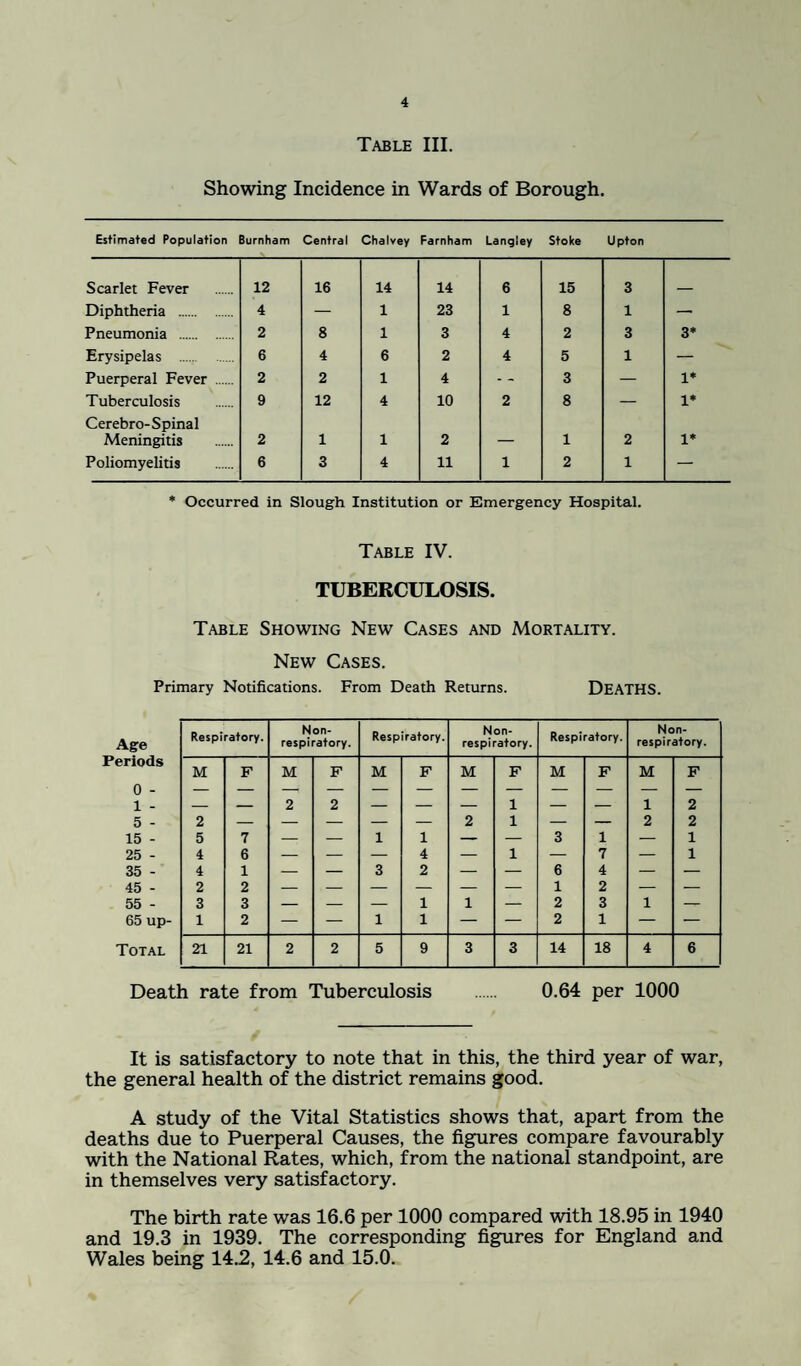 Table III. Showing Incidence in Wards of Borough. Estimated Population lurnham Central Chalvey Farnham Langley Stoke Upton Scarlet Fever 12 16 14 14 6 15 3 . Diphtheria . 4 — 1 23 1 8 1 — Pneumonia . 2 8 1 3 4 2 3 3* Erysipelas . 6 4 6 2 4 5 1 — Puerperal Fever . 2 2 1 4 3 — 1* Tuberculosis 9 12 4 10 2 8 — 1* Cerebro-Spinal Meningitis 2 1 1 2 _ 1 2 1* Poliomyelitis 6 3 4 11 1 2 1 — * Occurred in Slough Institution or Emergency Hospital. Table IV. TUBERCULOSIS. Table Showing New Cases and Mortality. New Cases. Primary Notifications. From Death Returns. DEATHS. Age Respiratory. Non- respiratory. Respiratory. Non- respiratory. Respiratory. Non- respiratory. Periods 0 - M F M F M F M F M F M F 1 - — — 2 2 — — — 1 — — 1 2 5 - 2 — — — — — 2 1 — — 2 2 15 - 5 7 — — 1 1 — — 3 1 — 1 25 - 4 6 — — — 4 — 1 — 7 — 1 35 - 4 1 — — 3 2 — — 6 4 — — 45 - 2 2 — — — — — — 1 2 — — 55 - 3 3 — — — 1 1 — 2 3 1 — 65 up- 1 2 — — 1 1 — — 2 1 — — Total 21 21 2 2 5 9 3 3 14 18 4 6 Death rate from Tuberculosis . 0.64 per 1000 It is satisfactory to note that in this, the third year of war, the general health of the district remains good. A study of the Vital Statistics shows that, apart from the deaths due to Puerperal Causes, the figures compare favourably with the National Rates, which, from the national standpoint, are in themselves very satisfactory. The birth rate was 16.6 per 1000 compared with 18.95 in 1940 and 19.3 in 1939. The corresponding figures for England and Wales being 14.2, 14.6 and 15.0.